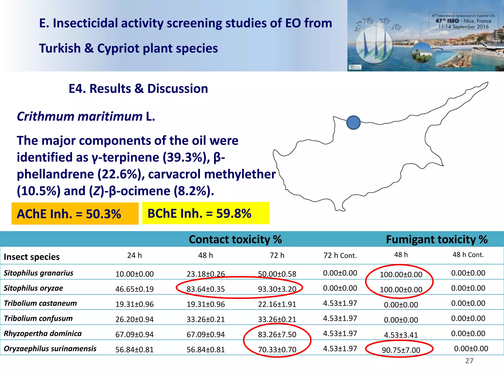 Contact toxicity % Fumigant toxicity %
Insect species 24 h 48 h 72 h 72 h Cont. 48 h 48 h Cont.
Sitophilus granarius 10.00±0.00 23.18±0.26 50.00±0.58 0.00±0.00 100.00±0.00 0.00±0.00
Sitophilus oryzae 46.65±0.19 83.64±0.35 93.30±3.20 0.00±0.00 100.00±0.00 0.00±0.00
Tribolium castaneum 19.31±0.96 19.31±0.96 22.16±1.91 4.53±1.97 0.00±0.00 0.00±0.00
Tribolium confusum 26.20±0.94 33.26±0.21 33.26±0.21 4.53±1.97 0.00±0.00 0.00±0.00
Rhyzopertha dominica 67.09±0.94 67.09±0.94 83.26±7.50 4.53±1.97 4.53±3.41 0.00±0.00
Oryzaephilus surinamensis 56.84±0.81 56.84±0.81 70.33±0.70 4.53±1.97 90.75±7.00 0.00±0.00
E. Insecticidal activity screening studies of EO from
Turkish & Cypriot plant species
E4. Results & Discussion
27
Crithmum maritimum L.
The major components of the oil were
identified as γ-terpinene (39.3%), β-
phellandrene (22.6%), carvacrol methylether
(10.5%) and (Z)-β-ocimene (8.2%).
AChE Inh. = 50.3% BChE Inh. = 59.8%
 