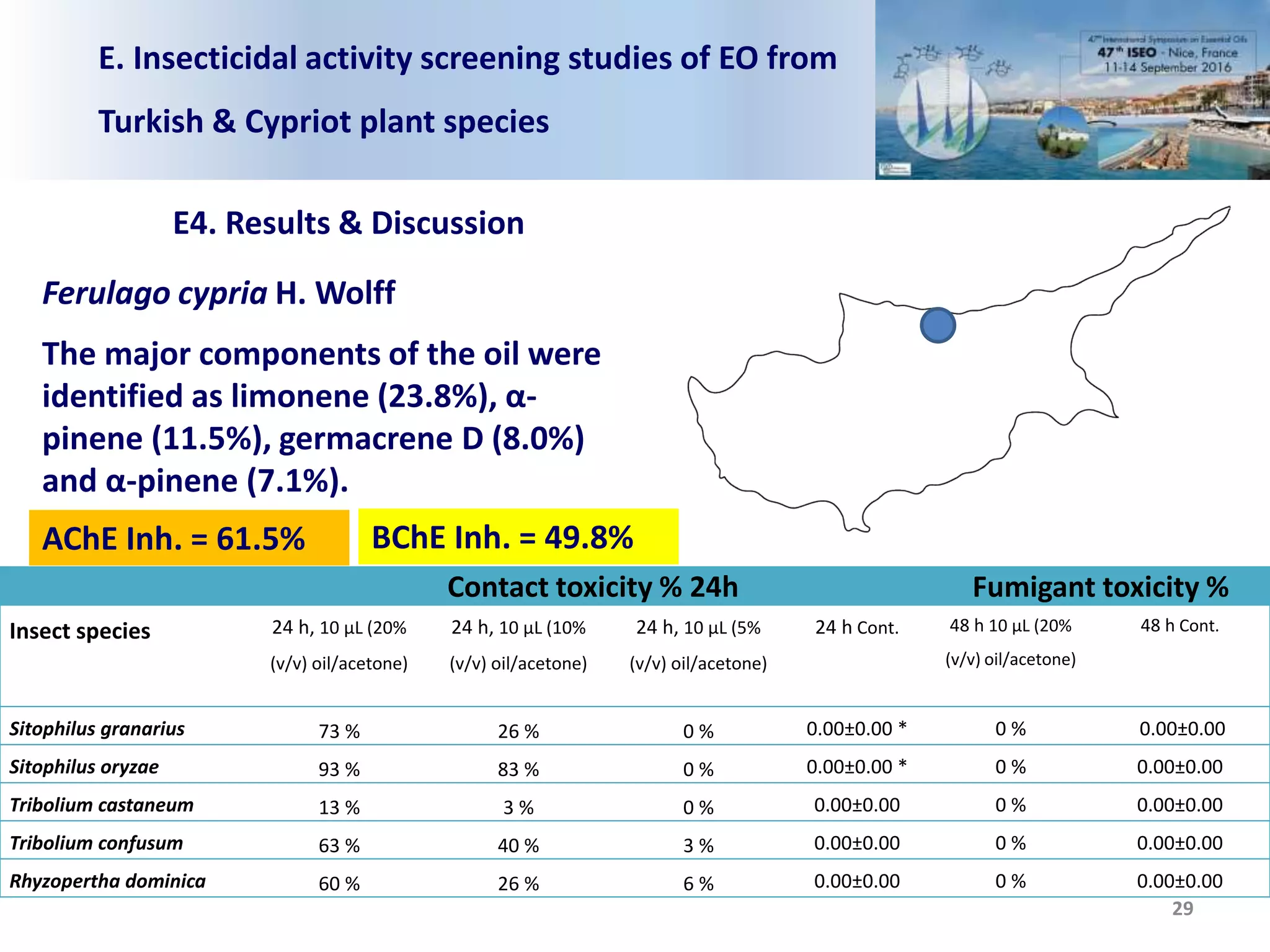 Contact toxicity % 24h Fumigant toxicity %
Insect species 24 h, 10 μL (20%
(v/v) oil/acetone)
24 h, 10 μL (10%
(v/v) oil/acetone)
24 h, 10 μL (5%
(v/v) oil/acetone)
24 h Cont. 48 h 10 μL (20%
(v/v) oil/acetone)
48 h Cont.
Sitophilus granarius 73 % 26 % 0 % 0.00±0.00 * 0 % 0.00±0.00
Sitophilus oryzae 93 % 83 % 0 % 0.00±0.00 * 0 % 0.00±0.00
Tribolium castaneum 13 % 3 % 0 % 0.00±0.00 0 % 0.00±0.00
Tribolium confusum 63 % 40 % 3 % 0.00±0.00 0 % 0.00±0.00
Rhyzopertha dominica 60 % 26 % 6 % 0.00±0.00 0 % 0.00±0.00
E. Insecticidal activity screening studies of EO from
Turkish & Cypriot plant species
E4. Results & Discussion
29
Ferulago cypria H. Wolff
The major components of the oil were
identified as limonene (23.8%), α-
pinene (11.5%), germacrene D (8.0%)
and α-pinene (7.1%).
AChE Inh. = 61.5% BChE Inh. = 49.8%
 