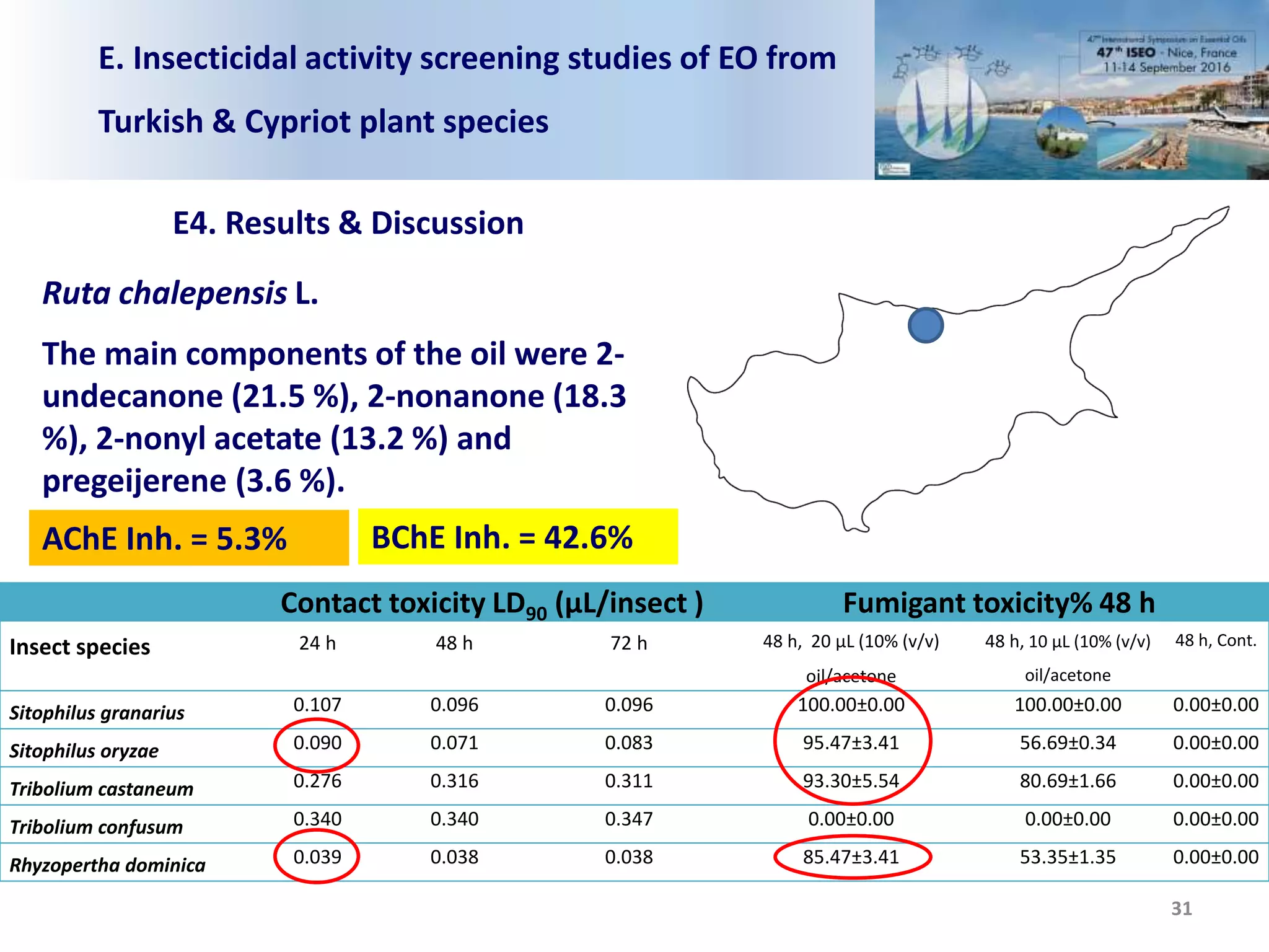 E. Insecticidal activity screening studies of EO from
Turkish & Cypriot plant species
E4. Results & Discussion
31
Ruta chalepensis L.
The main components of the oil were 2-
undecanone (21.5 %), 2-nonanone (18.3
%), 2-nonyl acetate (13.2 %) and
pregeijerene (3.6 %).
Contact toxicity LD90 (µL/insect ) Fumigant toxicity% 48 h
Insect species 24 h 48 h 72 h 48 h, 20 μL (10% (v/v)
oil/acetone
48 h, 10 μL (10% (v/v)
oil/acetone
48 h, Cont.
Sitophilus granarius 0.107 0.096 0.096 100.00±0.00 100.00±0.00 0.00±0.00
Sitophilus oryzae 0.090 0.071 0.083 95.47±3.41 56.69±0.34 0.00±0.00
Tribolium castaneum 0.276 0.316 0.311 93.30±5.54 80.69±1.66 0.00±0.00
Tribolium confusum 0.340 0.340 0.347 0.00±0.00 0.00±0.00 0.00±0.00
Rhyzopertha dominica 0.039 0.038 0.038 85.47±3.41 53.35±1.35 0.00±0.00
AChE Inh. = 5.3% BChE Inh. = 42.6%
 