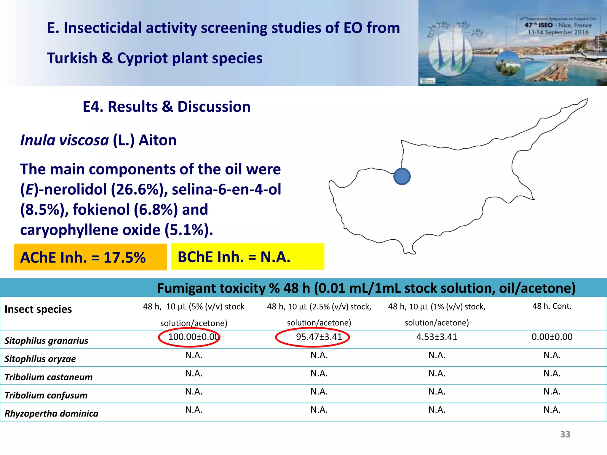 E. Insecticidal activity screening studies of EO from
Turkish & Cypriot plant species
E4. Results & Discussion
33
Inula viscosa (L.) Aiton
The main components of the oil were
(E)-nerolidol (26.6%), selina-6-en-4-ol
(8.5%), fokienol (6.8%) and
caryophyllene oxide (5.1%).
Fumigant toxicity % 48 h (0.01 mL/1mL stock solution, oil/acetone)
Insect species 48 h, 10 μL (5% (v/v) stock
solution/acetone)
48 h, 10 μL (2.5% (v/v) stock,
solution/acetone)
48 h, 10 μL (1% (v/v) stock,
solution/acetone)
48 h, Cont.
Sitophilus granarius 100.00±0.00 95.47±3.41 4.53±3.41 0.00±0.00
Sitophilus oryzae N.A. N.A. N.A. N.A.
Tribolium castaneum N.A. N.A. N.A. N.A.
Tribolium confusum N.A. N.A. N.A. N.A.
Rhyzopertha dominica N.A. N.A. N.A. N.A.
AChE Inh. = 17.5% BChE Inh. = N.A.
 