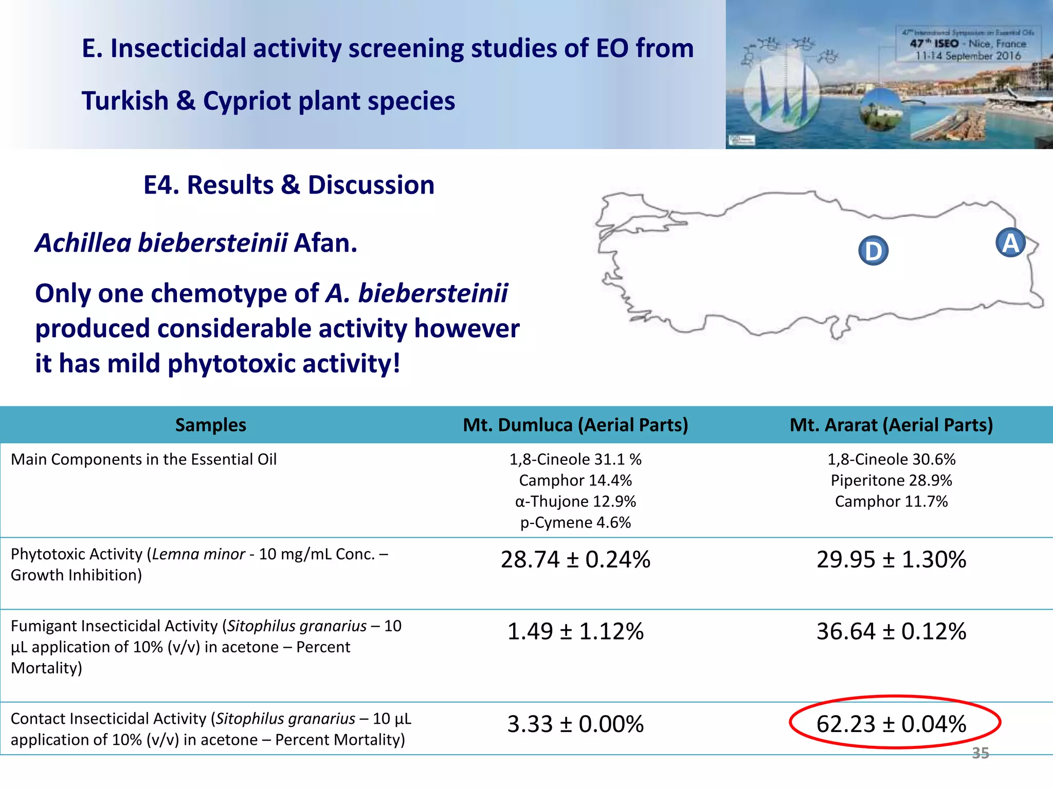 Samples Mt. Dumluca (Aerial Parts) Mt. Ararat (Aerial Parts)
Main Components in the Essential Oil 1,8-Cineole 31.1 %
Camphor 14.4%
α-Thujone 12.9%
p-Cymene 4.6%
1,8-Cineole 30.6%
Piperitone 28.9%
Camphor 11.7%
Phytotoxic Activity (Lemna minor - 10 mg/mL Conc. –
Growth Inhibition)
28.74 ± 0.24% 29.95 ± 1.30%
Fumigant Insecticidal Activity (Sitophilus granarius – 10
μL application of 10% (v/v) in acetone – Percent
Mortality)
1.49 ± 1.12% 36.64 ± 0.12%
Contact Insecticidal Activity (Sitophilus granarius – 10 μL
application of 10% (v/v) in acetone – Percent Mortality)
3.33 ± 0.00% 62.23 ± 0.04%
E. Insecticidal activity screening studies of EO from
Turkish & Cypriot plant species
E4. Results & Discussion
35
Achillea biebersteinii Afan.
Only one chemotype of A. biebersteinii
produced considerable activity however
it has mild phytotoxic activity!
D A
 