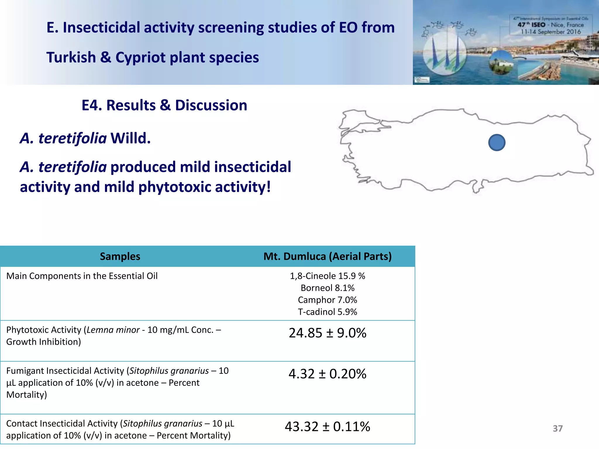 Samples Mt. Dumluca (Aerial Parts)
Main Components in the Essential Oil 1,8-Cineole 15.9 %
Borneol 8.1%
Camphor 7.0%
T-cadinol 5.9%
Phytotoxic Activity (Lemna minor - 10 mg/mL Conc. –
Growth Inhibition)
24.85 ± 9.0%
Fumigant Insecticidal Activity (Sitophilus granarius – 10
μL application of 10% (v/v) in acetone – Percent
Mortality)
4.32 ± 0.20%
Contact Insecticidal Activity (Sitophilus granarius – 10 μL
application of 10% (v/v) in acetone – Percent Mortality)
43.32 ± 0.11%
E. Insecticidal activity screening studies of EO from
Turkish & Cypriot plant species
E4. Results & Discussion
37
A. teretifolia Willd.
A. teretifolia produced mild insecticidal
activity and mild phytotoxic activity!
 