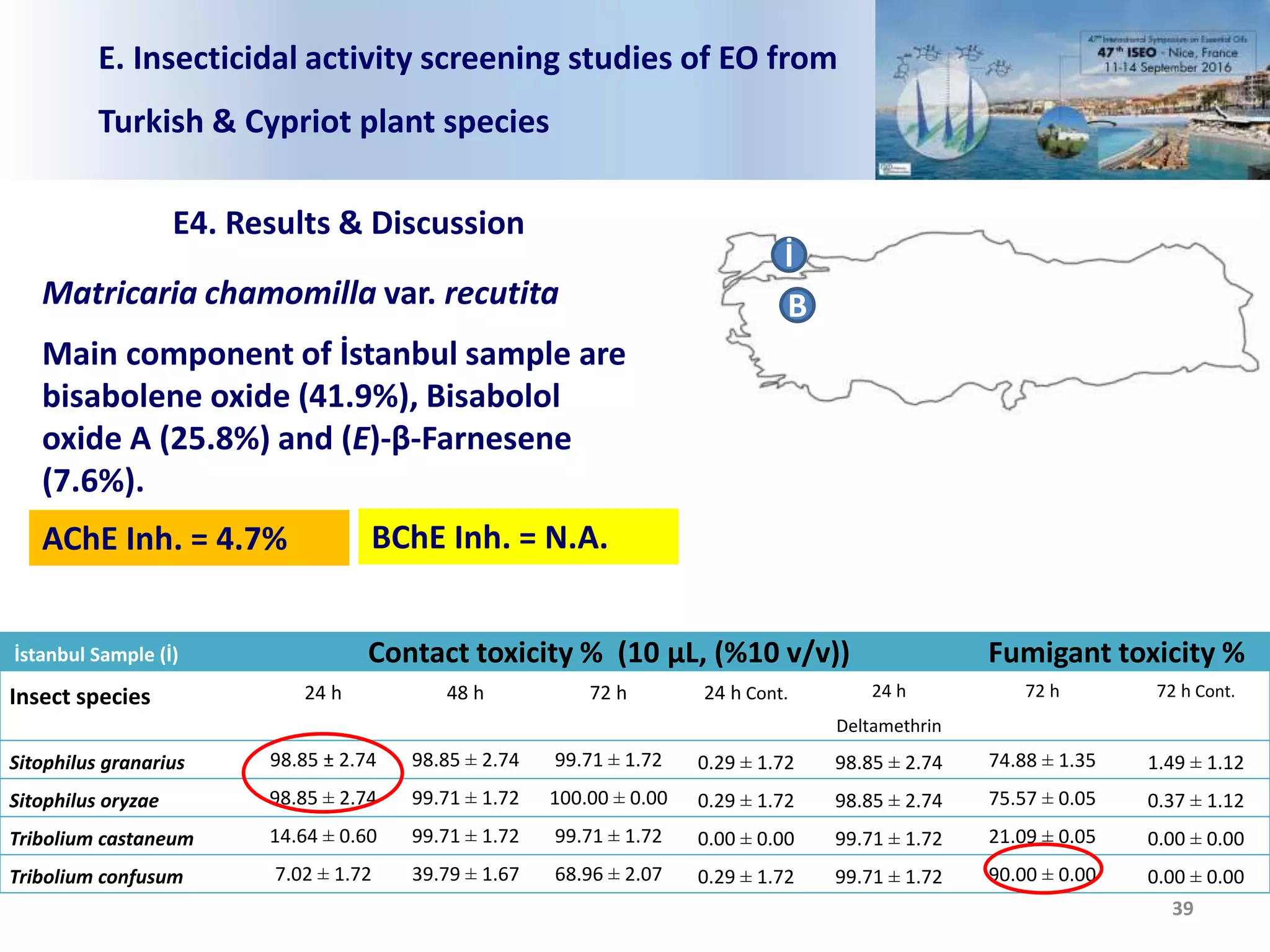 İstanbul Sample (İ) Contact toxicity % (10 μL, (%10 v/v)) Fumigant toxicity %
Insect species 24 h 48 h 72 h 24 h Cont. 24 h
Deltamethrin
72 h 72 h Cont.
Sitophilus granarius 98.85 ± 2.74 98.85 ± 2.74 99.71 ± 1.72 0.29 ± 1.72 98.85 ± 2.74 74.88 ± 1.35 1.49 ± 1.12
Sitophilus oryzae 98.85 ± 2.74 99.71 ± 1.72 100.00 ± 0.00 0.29 ± 1.72 98.85 ± 2.74 75.57 ± 0.05 0.37 ± 1.12
Tribolium castaneum 14.64 ± 0.60 99.71 ± 1.72 99.71 ± 1.72 0.00 ± 0.00 99.71 ± 1.72 21.09 ± 0.05 0.00 ± 0.00
Tribolium confusum 7.02 ± 1.72 39.79 ± 1.67 68.96 ± 2.07 0.29 ± 1.72 99.71 ± 1.72 90.00 ± 0.00 0.00 ± 0.00
E. Insecticidal activity screening studies of EO from
Turkish & Cypriot plant species
39
Matricaria chamomilla var. recutita
Main component of İstanbul sample are
bisabolene oxide (41.9%), Bisabolol
oxide A (25.8%) and (E)-β-Farnesene
(7.6%).
İ
E4. Results & Discussion
AChE Inh. = 4.7% BChE Inh. = N.A.
B
 