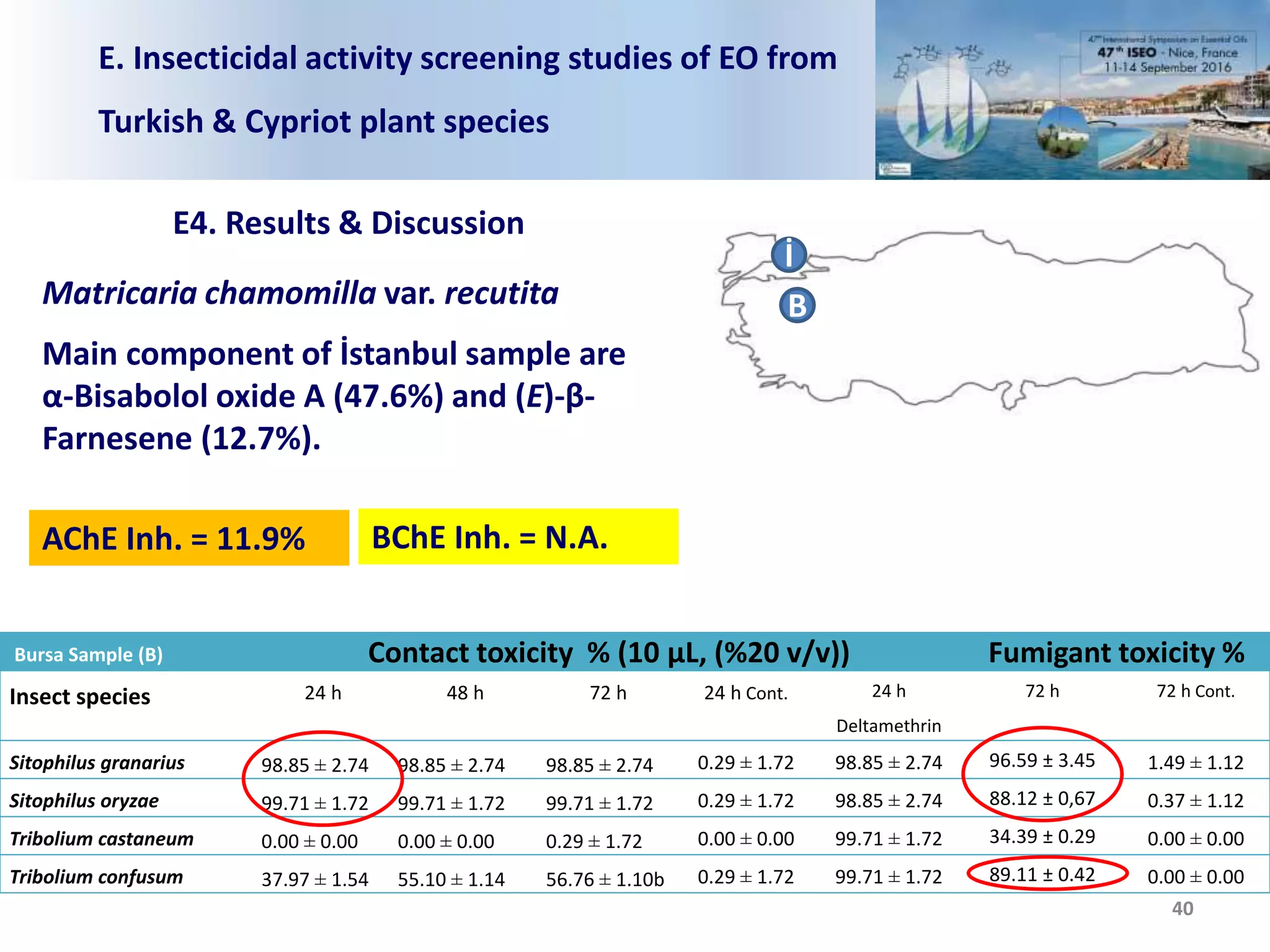 Bursa Sample (B) Contact toxicity % (10 μL, (%20 v/v)) Fumigant toxicity %
Insect species 24 h 48 h 72 h 24 h Cont. 24 h
Deltamethrin
72 h 72 h Cont.
Sitophilus granarius 98.85 ± 2.74 98.85 ± 2.74 98.85 ± 2.74 0.29 ± 1.72 98.85 ± 2.74 96.59 ± 3.45 1.49 ± 1.12
Sitophilus oryzae 99.71 ± 1.72 99.71 ± 1.72 99.71 ± 1.72 0.29 ± 1.72 98.85 ± 2.74 88.12 ± 0,67 0.37 ± 1.12
Tribolium castaneum 0.00 ± 0.00 0.00 ± 0.00 0.29 ± 1.72 0.00 ± 0.00 99.71 ± 1.72 34.39 ± 0.29 0.00 ± 0.00
Tribolium confusum 37.97 ± 1.54 55.10 ± 1.14 56.76 ± 1.10b 0.29 ± 1.72 99.71 ± 1.72 89.11 ± 0.42 0.00 ± 0.00
E. Insecticidal activity screening studies of EO from
Turkish & Cypriot plant species
40
Matricaria chamomilla var. recutita
Main component of İstanbul sample are
α-Bisabolol oxide A (47.6%) and (E)-β-
Farnesene (12.7%).
İ
E4. Results & Discussion
AChE Inh. = 11.9% BChE Inh. = N.A.
B
 