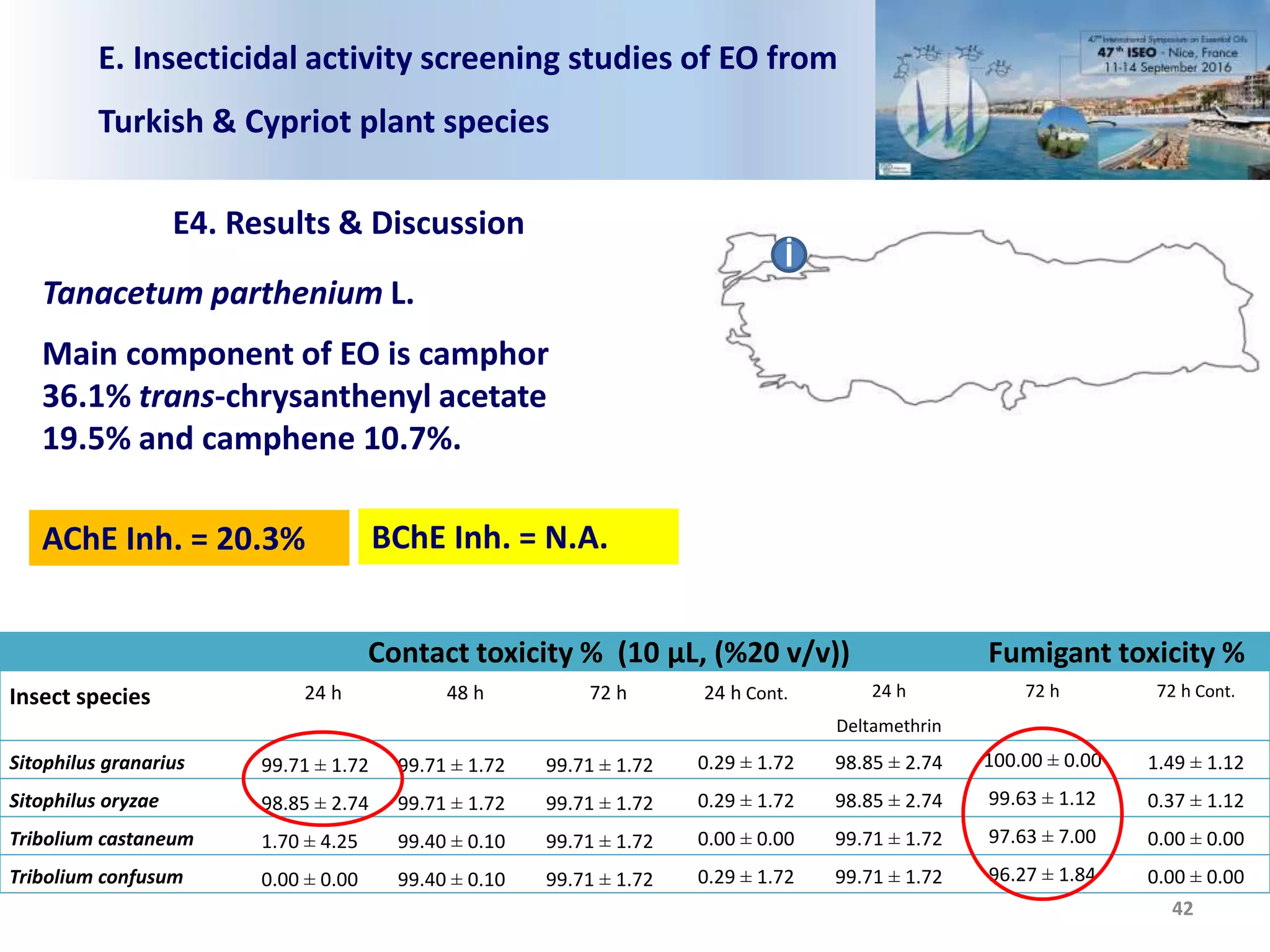 Contact toxicity % (10 μL, (%20 v/v)) Fumigant toxicity %
Insect species 24 h 48 h 72 h 24 h Cont. 24 h
Deltamethrin
72 h 72 h Cont.
Sitophilus granarius 99.71 ± 1.72 99.71 ± 1.72 99.71 ± 1.72 0.29 ± 1.72 98.85 ± 2.74 100.00 ± 0.00 1.49 ± 1.12
Sitophilus oryzae 98.85 ± 2.74 99.71 ± 1.72 99.71 ± 1.72 0.29 ± 1.72 98.85 ± 2.74 99.63 ± 1.12 0.37 ± 1.12
Tribolium castaneum 1.70 ± 4.25 99.40 ± 0.10 99.71 ± 1.72 0.00 ± 0.00 99.71 ± 1.72 97.63 ± 7.00 0.00 ± 0.00
Tribolium confusum 0.00 ± 0.00 99.40 ± 0.10 99.71 ± 1.72 0.29 ± 1.72 99.71 ± 1.72 96.27 ± 1.84 0.00 ± 0.00
E. Insecticidal activity screening studies of EO from
Turkish & Cypriot plant species
42
Tanacetum parthenium L.
Main component of EO is camphor
36.1% trans-chrysanthenyl acetate
19.5% and camphene 10.7%.
İ
E4. Results & Discussion
AChE Inh. = 20.3% BChE Inh. = N.A.
 