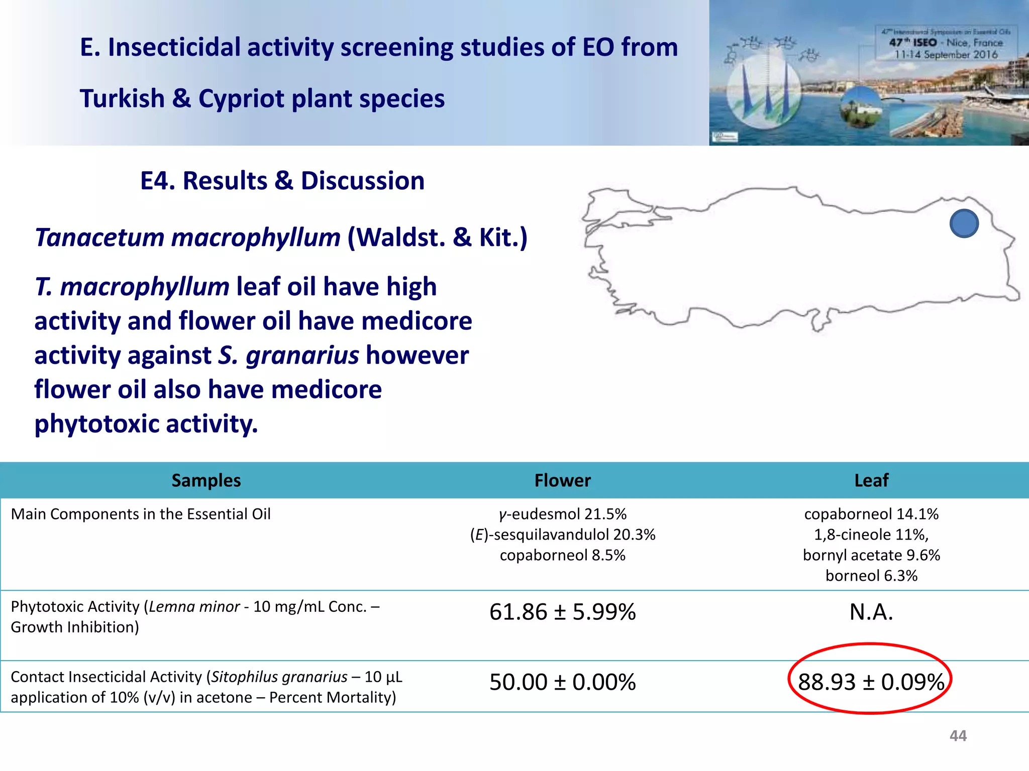 E. Insecticidal activity screening studies of EO from
Turkish & Cypriot plant species
44
Tanacetum macrophyllum (Waldst. & Kit.)
E4. Results & Discussion
Samples Flower Leaf
Main Components in the Essential Oil γ-eudesmol 21.5%
(E)-sesquilavandulol 20.3%
copaborneol 8.5%
copaborneol 14.1%
1,8-cineole 11%,
bornyl acetate 9.6%
borneol 6.3%
Phytotoxic Activity (Lemna minor - 10 mg/mL Conc. –
Growth Inhibition)
61.86 ± 5.99% N.A.
Contact Insecticidal Activity (Sitophilus granarius – 10 μL
application of 10% (v/v) in acetone – Percent Mortality)
50.00 ± 0.00% 88.93 ± 0.09%
T. macrophyllum leaf oil have high
activity and flower oil have medicore
activity against S. granarius however
flower oil also have medicore
phytotoxic activity.
 