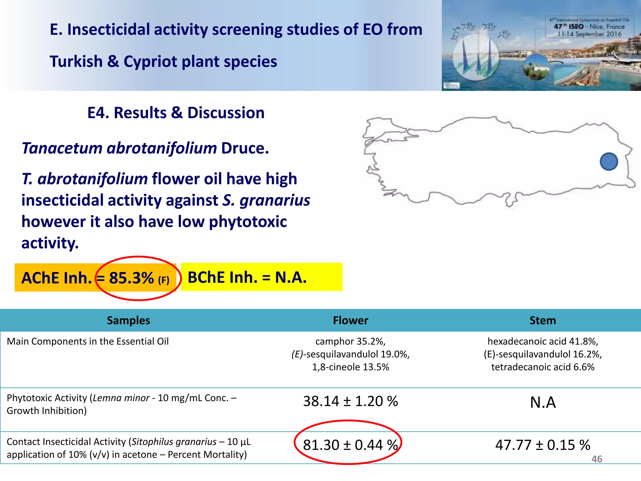 Samples Flower Stem
Main Components in the Essential Oil camphor 35.2%,
(E)-sesquilavandulol 19.0%,
1,8-cineole 13.5%
hexadecanoic acid 41.8%,
(E)-sesquilavandulol 16.2%,
tetradecanoic acid 6.6%
Phytotoxic Activity (Lemna minor - 10 mg/mL Conc. –
Growth Inhibition)
38.14 ± 1.20 % N.A
Contact Insecticidal Activity (Sitophilus granarius – 10 μL
application of 10% (v/v) in acetone – Percent Mortality)
81.30 ± 0.44 % 47.77 ± 0.15 %
E. Insecticidal activity screening studies of EO from
Turkish & Cypriot plant species
46
Tanacetum abrotanifolium Druce.
E4. Results & Discussion
T. abrotanifolium flower oil have high
insecticidal activity against S. granarius
however it also have low phytotoxic
activity.
AChE Inh. = 85.3% (F) BChE Inh. = N.A.
 