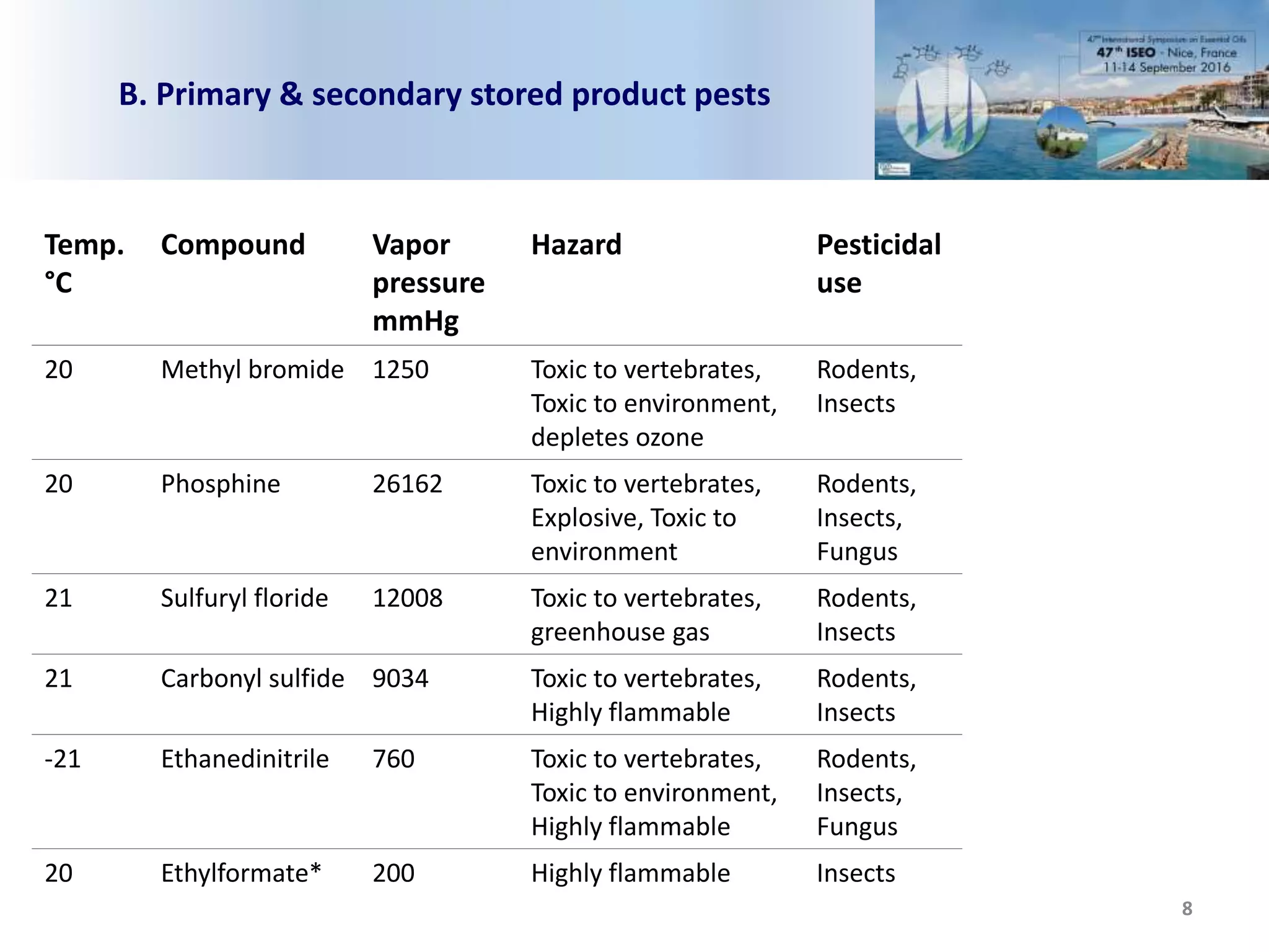 8
B. Primary & secondary stored product pests
Temp.
°C
Compound Vapor
pressure
mmHg
Hazard Pesticidal
use
20 Methyl bromide 1250 Toxic to vertebrates,
Toxic to environment,
depletes ozone
Rodents,
Insects
20 Phosphine 26162 Toxic to vertebrates,
Explosive, Toxic to
environment
Rodents,
Insects,
Fungus
21 Sulfuryl floride 12008 Toxic to vertebrates,
greenhouse gas
Rodents,
Insects
21 Carbonyl sulfide 9034 Toxic to vertebrates,
Highly flammable
Rodents,
Insects
-21 Ethanedinitrile 760 Toxic to vertebrates,
Toxic to environment,
Highly flammable
Rodents,
Insects,
Fungus
20 Ethylformate* 200 Highly flammable Insects
 