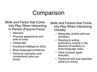 Comparison
Skills and Factor that Come
Into Play When Interacting
in Person (Face-to-Face):
– Manners
– Physical appearance and
tone of voice
– Verbal skill
– Emotional intelligence (EQ)
– Body language/confidence
– Personal reputation and
connections (who you
know)
Skills and Factors that Come
into Play When Interacting
Virtually:
– Netiquette (online skill and
courtesy)
– Reading & writing
proficiency (critical in the
absence of auditory or
body-language cues)
– Clear purpose (goal-
directed)
– Technical skill and expertise
(what you know)
 