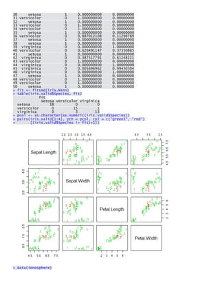 30 setosa 1 0.000000000 0.00000000 31 versicolor 0 1.000000000 0.00000000 32 setosa 1 0.000000000 0.00000000 33 versicolor 0 1.000000000 0.00000000 34 versicolor 0 1.000000000 0.00000000 35 setosa 1 0.000000000 0.00000000 36 versicolor 0 0.887012108 0.11298789 37 setosa 1 0.000000000 0.00000000 38 setosa 1 0.000000000 0.00000000 39 virginica 0 0.000000000 1.00000000 40 versicolor 0 0.626491147 0.37350885 41 setosa 1 0.000000000 0.00000000 42 virginica 0 0.387517791 0.61248221 43 versicolor 0 1.000000000 0.00000000 44 virginica 0 0.000000000 1.00000000 45 virginica 0 0.005696962 0.99430304 46 virginica 0 0.000000000 1.00000000 47 setosa 1 0.000000000 0.00000000 48 versicolor 0 1.000000000 0.00000000 49 versicolor 0 1.000000000 0.00000000 50 setosa 1 0.000000000 0.00000000 > fit <- fitted(iris.kknn) > table(iris.valid$Species, fit) fit setosa versicolor virginica setosa 18 0 0 versicolor 0 15 1 virginica 0 3 13 > pcol <- as.character(as.numeric(iris.valid$Species)) > pairs(iris.valid[1:4], pch = pcol, col = c("green3", "red") + [(iris.valid$Species != fit)+1]) 
> data(ionosphere)  