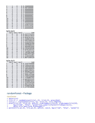 2 1 0 0 0.500000000 3 0 1 0 0.687500000 4 1 1 0 1.400000000 5 2 1 0 3.000000000 6 3 1 0 5.000000000 7 0 2 0 1.444444444 8 1 2 0 2.666666667 9 2 2 0 4.000000000 10 3 2 0 5.000000000 11 0 0 1 0.200000000 12 2 0 1 3.000000000 13 0 1 1 1.733333333 14 1 1 1 1.428571429 15 0 2 1 2.555555556 16 1 2 1 3.600000000 
$glm.main Var1 Var2 Var3 SUM 1 0 0 0 0.4377753113 2 1 0 0 0.6955573633 3 0 1 0 0.8287925421 4 1 1 0 1.3168233576 5 2 1 0 2.0922289559 6 3 1 0 3.3242287043 7 0 2 0 1.5690630789 8 1 2 0 2.4929989193 9 2 2 0 3.9609902846 10 3 2 0 6.2934018596 11 0 0 1 0.6791105552 12 2 0 1 1.7143672218 13 0 1 1 1.2856863986 14 1 1 1 2.0427571367 15 0 2 1 2.4340506902 16 1 2 1 3.8673306520 
$glm.full Var1 Var2 Var3 SUM 1 0 0 0 0.3107704068 2 1 0 0 0.7495434164 3 0 1 0 0.7097095400 4 1 1 0 1.3601600029 5 2 1 0 2.6067498451 6 3 1 0 4.9958422102 7 0 2 0 1.6207708974 8 1 2 0 2.4682162408 9 2 2 0 3.7587616000 10 3 2 0 5.7240887292 11 0 0 1 0.6670525522 12 2 0 1 1.9448875015 13 0 1 1 1.3256762918 14 1 1 1 1.9025562492 15 0 2 1 2.6346014638 16 1 2 1 3.1779550006 
randomForest – Package 
classCenter 
> data(iris) 
> iris.rf <- randomForest(iris[,-5], iris[,5], prox=TRUE) 
> iris.p <- classCenter(iris[,-5], iris[,5], iris.rf$prox) 
> plot(iris[,3], iris[,4], pch=21, xlab=names(iris)[3], ylab=names(iris)[4], 
+ bg=c("red", "blue", "green")[as.numeric(factor(iris$Species))], 
+ main="Iris Data with Prototypes") 
> points(iris.p[,3], iris.p[,4], pch=21, cex=2, bg=c("red", "blue", "green")) 
 
