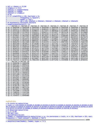 > V0 <- theta <- 0.04 > sigma_v <- 0.2 > theta1 <- kappa*theta > theta2 <- kappa > theta3 <- sigma_v > # OU > r <- simdiff(n = 10, horizon = 5, + frequency = "quart", + model = "OU", + x0 = V0, theta1 = theta1, theta2 = theta2, theta3 = theta3) > # Stochastic discount factors > esgdiscountfactor(r, 1) Series 1 Series 2 Series 3 Series 4 Series 5 Series 6 Series 7 Series 8 0 Q1 0.9900498 0.9900498 0.9900498 0.9900498 0.9900498 0.9900498 0.9900498 0.9900498 0 Q2 0.9585213 0.9820921 0.9512259 1.0080435 0.9981573 0.9474584 0.9746185 0.9839290 0 Q3 0.9343516 0.9491405 0.9298053 1.0171075 0.9804818 0.9210995 0.9400720 0.9490736 0 Q4 0.9342289 0.9574059 0.9363011 1.0084251 0.9552877 0.9633258 0.9355897 0.9229860 1 Q1 0.9564297 0.9715226 0.9389838 0.9922630 0.9212256 1.0015752 0.8994374 0.9142785 1 Q2 0.9744057 0.9637093 0.9055900 0.9613621 0.9045373 1.0368300 0.8403102 0.8789775 1 Q3 1.0041063 0.9477295 0.8899058 0.9480560 0.9495880 1.0772694 0.8019214 0.8423079 1 Q4 1.0195252 0.9634454 0.8926692 0.9530831 1.0149821 1.1114718 0.7828309 0.8094147 2 Q1 1.0330301 0.9670540 0.8800107 0.9399917 1.0679675 1.1038985 0.7761629 0.7703206 2 Q2 0.9846293 0.9613489 0.8855304 0.9192459 1.1141234 1.0907494 0.7629199 0.7681539 2 Q3 0.9856368 0.9818615 0.8718380 0.9612554 1.1677342 1.1114258 0.7407670 0.7827415 2 Q4 0.9951932 0.9616375 0.8615750 0.9492283 1.2091508 1.1046635 0.7004747 0.7913444 3 Q1 0.9895261 0.9468500 0.8676494 0.9343685 1.2336104 1.1234329 0.6663429 0.7860875 3 Q2 0.9838310 0.8958484 0.8574252 0.9073358 1.2025963 1.1368358 0.6549611 0.7947692 3 Q3 0.9762262 0.8721990 0.8274858 0.8818353 1.1251060 1.1259175 0.6611830 0.7734815 3 Q4 0.9450651 0.8445017 0.8343756 0.8566480 1.0783279 1.1296217 0.6678333 0.7639239 4 Q1 0.8949994 0.8163462 0.8263110 0.8293844 1.0407422 1.1474239 0.6749318 0.7808922 4 Q2 0.8472326 0.8140173 0.8220125 0.7988357 0.9743193 1.1749271 0.6699907 0.8050646 4 Q3 0.7995016 0.8300664 0.8184760 0.8001168 0.9439699 1.2299234 0.6583495 0.8180570 4 Q4 0.7655070 0.8266676 0.8129897 0.8007583 0.9154293 1.2843160 0.6655180 0.8324319 5 Q1 0.7422127 0.8230753 0.7961540 0.8064495 0.8775292 1.3344008 0.6713288 0.8700435 Series 9 Series 10 0 Q1 0.9900498 0.9900498 0 Q2 0.9507125 1.0004132 0 Q3 0.9483009 1.0322529 0 Q4 0.9535587 1.0429080 1 Q1 0.9140566 1.0352893 1 Q2 0.9270676 1.0112939 1 Q3 0.9157518 0.9969056 1 Q4 0.9371509 1.0116552 2 Q1 0.9525812 1.0121459 2 Q2 0.9441043 0.9985326 2 Q3 0.9524981 1.0000481 2 Q4 0.9424220 1.0222210 3 Q1 0.9471365 1.0258360 3 Q2 0.9526780 1.0272076 3 Q3 0.9130178 1.0611427 3 Q4 0.8674892 1.0871529 4 Q1 0.8219673 1.1392481 4 Q2 0.7911688 1.1376359 4 Q3 0.7586939 1.1197590 4 Q4 0.7373618 1.1112753 5 Q1 0.7295672 1.0946980 
esgfwdrates > # Yield to maturities > txZC <- c(0.01422,0.01309,0.01380,0.01549,0.01747,0.01940,0.02104,0.02236,0.02348,0.02446,0.02535,0.02614,0.02679,0.02727,0.02760,0.02779,0.02787,0.02786,0.02776,0.02762,0.02745,0.02727,0.02707,0.02686,0.02663,0.02640,0.02618,0.02597,0.02578,0.02563) > # Observed maturities > u <- 1:30 > ## Not run: > par(mfrow=c(2,2)) > fwdNS <- esgfwdrates(in.maturities = u, in.zerorates = txZC, n = 10, horizon = 20, out. frequency = "semi-annual", method = "NS") |=============================================================================| 100% > matplot(time(fwdNS), fwdNS, type = 'l')  