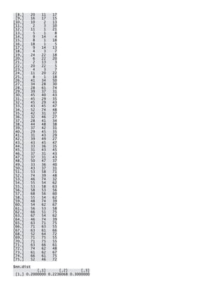 [8,] 20 11 17 [9,] 16 17 15 [10,] 10 2 13 [11,] 2 3 10 [12,] 11 1 21 [13,] 5 1 8 [14,] 9 14 4 [15,] 8 1 18 [16,] 18 1 5 [17,] 9 14 13 [18,] 4 3 7 [19,] 24 22 18 [20,] 6 22 20 [21,] 2 13 3 [22,] 20 22 5 [23,] 4 3 7 [24,] 11 20 22 [25,] 8 1 18 [26,] 41 34 50 [27,] 34 28 30 [28,] 28 61 74 [29,] 39 37 31 [30,] 45 40 43 [31,] 45 29 35 [32,] 45 29 43 [33,] 43 45 47 [34,] 52 74 48 [35,] 42 31 37 [36,] 32 46 27 [37,] 28 41 34 [38,] 44 48 38 [39,] 37 42 31 [40,] 29 45 35 [41,] 31 43 29 [42,] 39 49 27 [43,] 43 45 47 [44,] 33 36 35 [45,] 31 43 45 [46,] 37 31 43 [47,] 37 31 43 [48,] 50 47 37 [49,] 33 36 40 [50,] 43 37 31 [51,] 53 58 71 [52,] 74 39 48 [53,] 46 74 32 [54,] 55 54 62 [55,] 53 58 63 [56,] 58 53 56 [57,] 68 56 60 [58,] 55 54 62 [59,] 48 74 39 [60,] 54 62 67 [61,] 56 53 58 [62,] 66 51 75 [63,] 67 54 62 [64,] 46 74 39 [65,] 63 71 75 [66,] 71 63 55 [67,] 63 61 66 [68,] 52 64 72 [69,] 71 75 55 [70,] 71 75 55 [71,] 63 66 61 [72,] 74 62 48 [73,] 61 62 67 [74,] 66 61 75 [75,] 52 46 72 
$nn.dist [,1] [,2] [,3] [1,] 0.2000000 0.2236068 0.3000000  