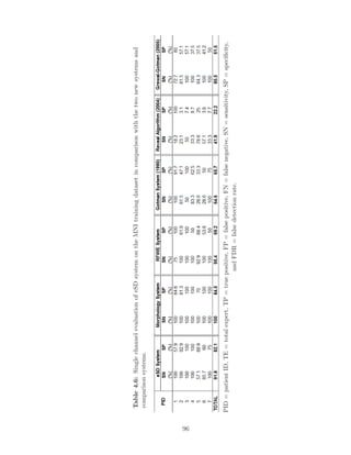 Table4.6:SinglechannelevaluationofeSDsystemontheMNItrainingdatasetincomparisonwiththetwonewsystemsand
comparisonsystems.
PID=patientID,TE=totalexpert,TP=truepositive,FP=falsepositive,FN=falsenegative,SN=sensitivity,SP=speciﬁcity,
andFDR=falsedetectionrate.
96
 