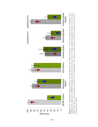 Figure5.1:ComparisonofthesensitivityandspeciﬁcityontheMNItestdataset.Errorbarsrepresentsthestandarderror.
Speciﬁcitybarplotsarein’GREEN’backgroundcolorforeachsystem.The’up’arrowrepresentsimprovedresultsonthetestdata
while’down’arrowrepresentsimprovedresultsonthetrainingdata.Nochangeorsimilarresultsonboththetrainingandtestdatais
representedby’dash’.
107
 