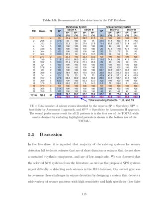 Table 5.3: Re-assessment of false detections in the FSP Database
TE = Total number of seizure events identiﬁed by the experts, SP = Speciﬁcity, SP* =
Speciﬁcity by Assessment I approach, and SP** = Speciﬁcity by Assessment II approach.
The overall performance result for all 21 patients is in the ﬁrst row of the TOTAL while
results obtained by excluding highlighted patients is shown in the bottom row of the
’TOTAL’.
5.5 Discussion
In the literature, it is reported that majority of the existing systems for seizure
detection fail to detect seizures that are of short duration or seizures that do not show
a sustained rhythmic component, and are of low-amplitude. We too observed that
the selected NPS systems from the literature, as well as the proposed NPS systems
report diﬃculty in detecting such seizures in the MNI database. Our overall goal was
to overcome these challenges in seizure detection by designing a system that detects a
wide-variety of seizure patterns with high sensitivity and high speciﬁcity (low false
115
 
