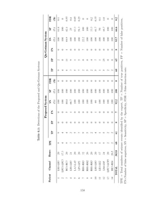 Table6.1:DetectionsoftheProposedandQu-GotmanSystems
TPE=Totalnumbersofseizureeventsidentiﬁedbytheexpert,TP=Numberoftruepositives,FP=Numberoffalsepositives,
FN=Numberoffalsenegatives,SN=Sensitivity,SP=Speciﬁcity,FDR=Falsedetectionrate.
158
 