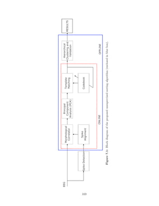 Figure7.1:Blockdiagramoftheproposedunsupervisedsortingalgorithm(enclosedinbluebox).
169
 