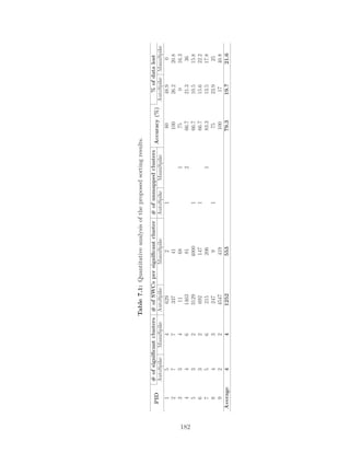 Table7.1:Quantitativeanalysisoftheproposedsortingresults.
PID
#ofsigniﬁcantclusters#ofSWCspersigniﬁcantcluster#ofunmappedclusters
Accuracy(%)
%ofdatalost
AutoSpikeManuSpikeAutoSpikeManuSpikeAutoSpikeManuSpikeAutoSpikeManuSpike
154629218048.90
2773374110026.220.8
3341168175016.3
446146381266.721.336
53231294000166.710.515.8
632692147166.715.622.2
756215206183.313.517.8
843247917523.925
92245474191001740.8
Average44125255379.319.721.6
182
 