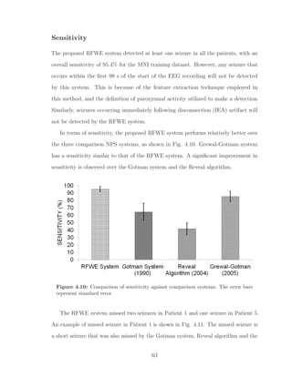 Sensitivity
The proposed RFWE system detected at least one seizure in all the patients, with an
overall sensitivity of 95.4% for the MNI training dataset. However, any seizure that
occurs within the ﬁrst 98 s of the start of the EEG recording will not be detected
by this system. This is because of the feature extraction technique employed in
this method, and the deﬁnition of paroxysmal activity utilized to make a detection.
Similarly, seizures occurring immediately following disconnection (IEA) artifact will
not be detected by the RFWE system.
In terms of sensitivity, the proposed RFWE system performs relatively better over
the three comparison NPS systems, as shown in Fig. 4.10. Grewal-Gotman system
has a sensitivity similar to that of the RFWE system. A signiﬁcant improvement in
sensitivity is observed over the Gotman system and the Reveal algorithm.
Figure 4.10: Comparison of sensitivity against comparison systems. The error bars
represent standard error.
The RFWE system missed two seizures in Patient 1 and one seizure in Patient 5.
An example of missed seizure in Patient 1 is shown in Fig. 4.11. The missed seizure is
a short seizure that was also missed by the Gotman system, Reveal algorithm and the
63
 