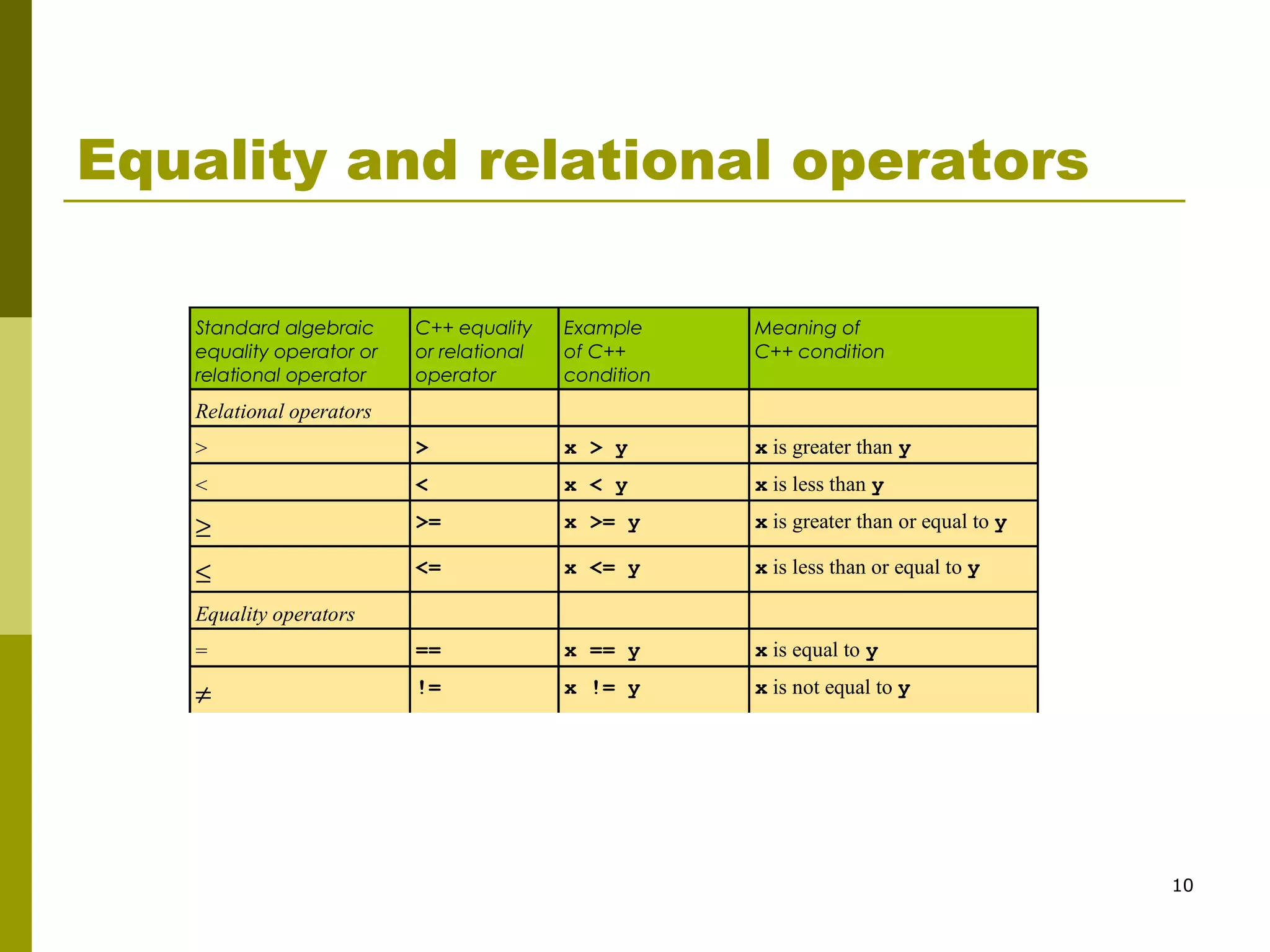 10
Equality and relational operators
Standard algebraic
equality operator or
relational operator
C++ equality
or relational
operator
Example
of C++
condition
Meaning of
C++ condition
Relational operators
> > x > y x is greater than y
< < x < y x is less than y
≥ >= x >= y x is greater than or equal to y
≤ <= x <= y x is less than or equal to y
Equality operators
= == x == y x is equal to y
≠ != x != y x is not equal to y
 