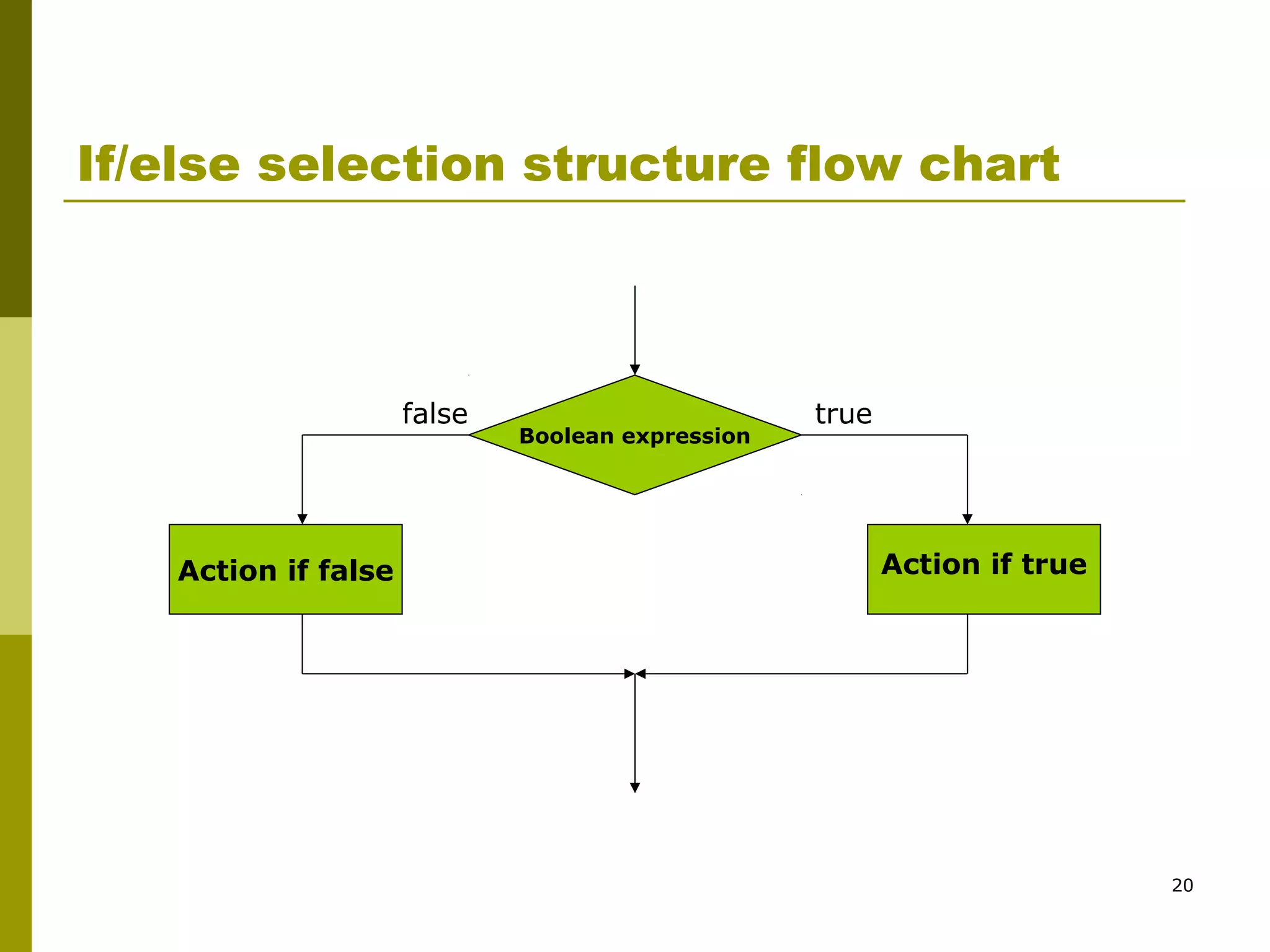 20
If/else selection structure flow chart
Boolean expression
Action if false Action if true
truefalse
 