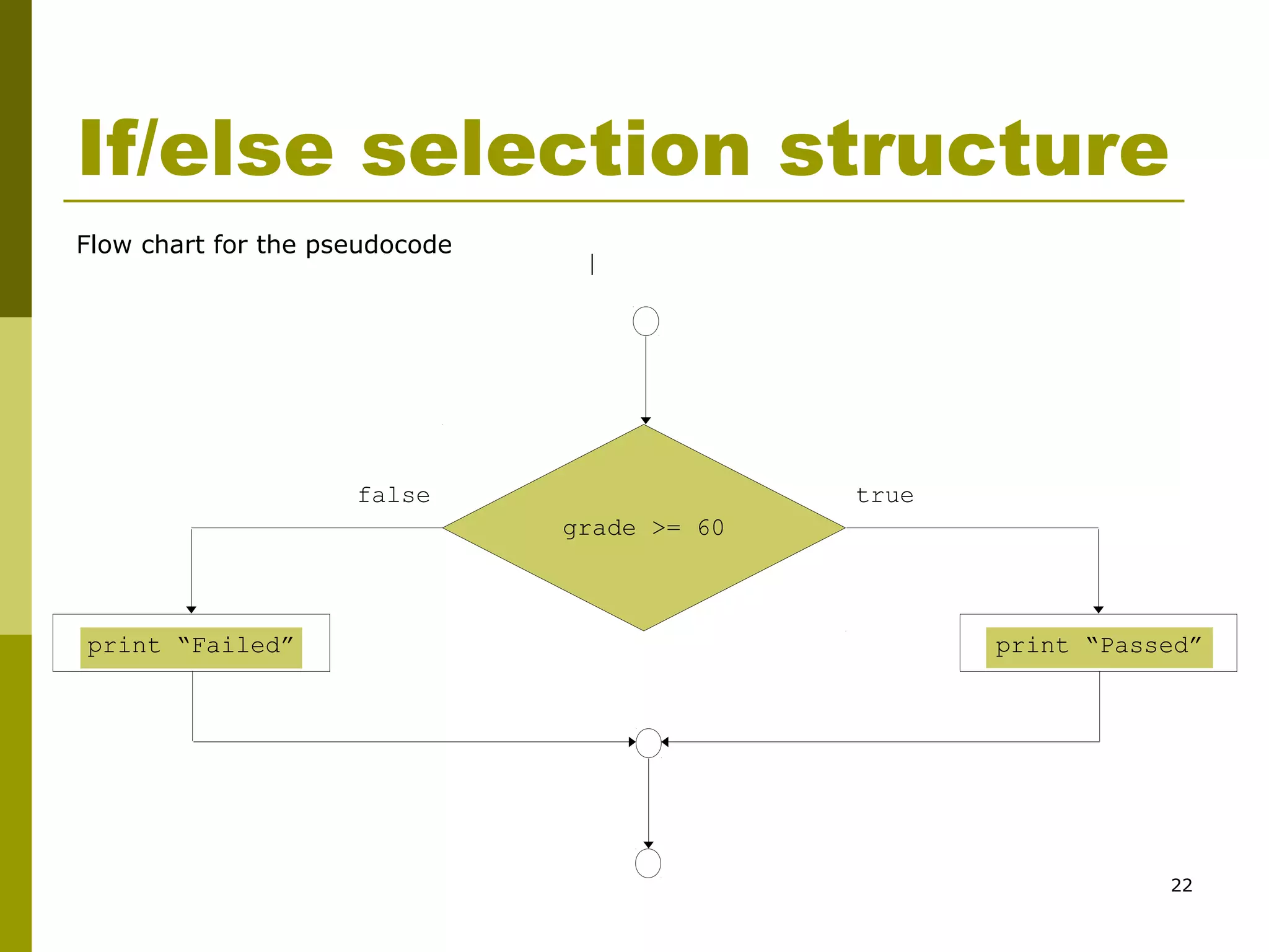 22
If/else selection structure
Flow chart for the pseudocode
truefalse
print “Failed” print “Passed”
grade >= 60
 