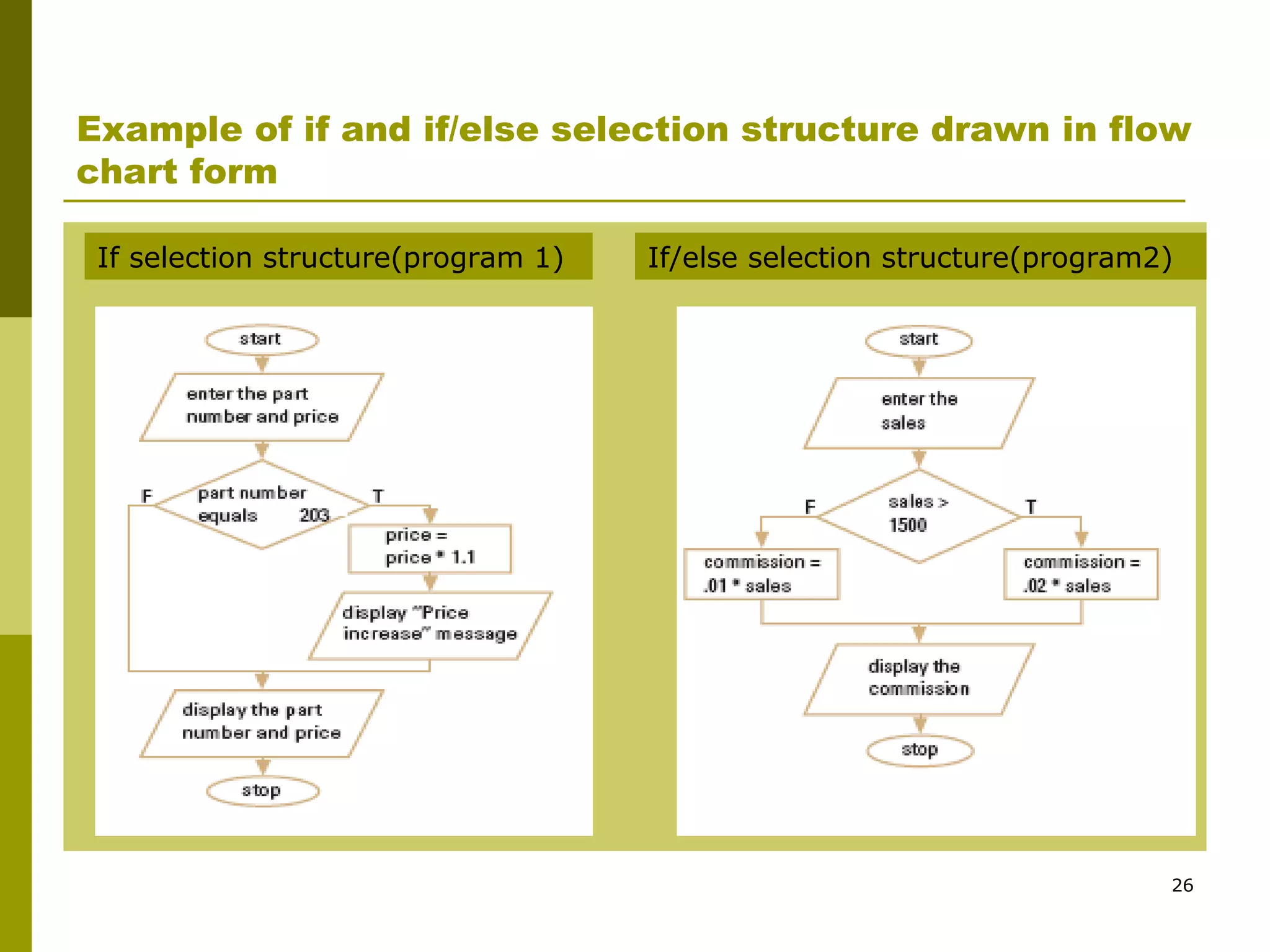 26
Example of if and if/else selection structure drawn in flow
chart form
If selection structure(program 1) If/else selection structure(program2)
 