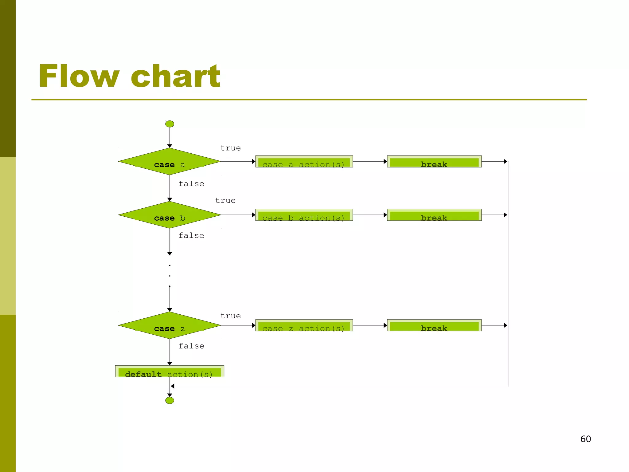 60
Flow chart
true
false
.
.
.
case a case a action(s) break
case b case b action(s) break
false
false
case z case z action(s) break
true
true
default action(s)
 