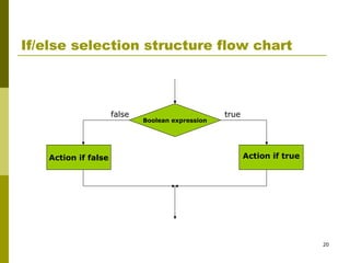 20
If/else selection structure flow chart
Boolean expression
Action if false Action if true
truefalse
 