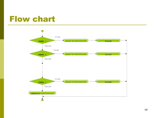 60
Flow chart
true
false
.
.
.
case a case a action(s) break
case b case b action(s) break
false
false
case z case z action(s) break
true
true
default action(s)
 