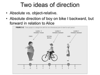 Two ideas of direction
• Absolute vs. object-relative.
• Absolute direction of boy on bike I backward, but
forward in relation to Alice
 