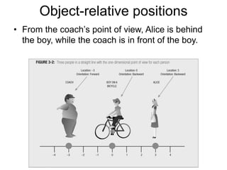 Object-relative positions
• From the coach’s point of view, Alice is behind
the boy, while the coach is in front of the boy.
 