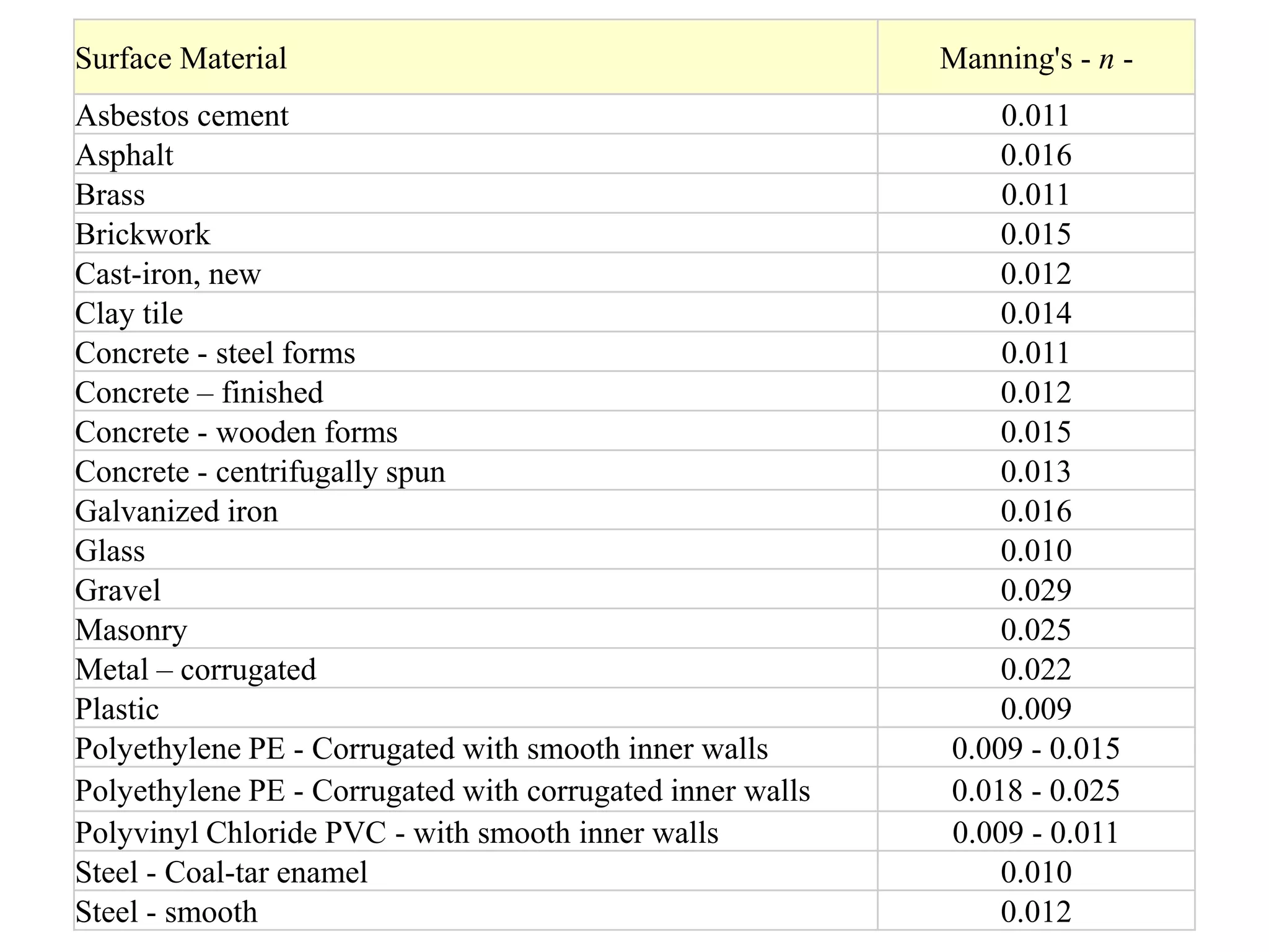 Surface Material Manning's - n -
Asbestos cement 0.011
Asphalt 0.016
Brass 0.011
Brickwork 0.015
Cast-iron, new 0.012
Clay tile 0.014
Concrete - steel forms 0.011
Concrete – finished 0.012
Concrete - wooden forms 0.015
Concrete - centrifugally spun 0.013
Galvanized iron 0.016
Glass 0.010
Gravel 0.029
Masonry 0.025
Metal – corrugated 0.022
Plastic 0.009
Polyethylene PE - Corrugated with smooth inner walls 0.009 - 0.015
Polyethylene PE - Corrugated with corrugated inner walls 0.018 - 0.025
Polyvinyl Chloride PVC - with smooth inner walls 0.009 - 0.011
Steel - Coal-tar enamel 0.010
Steel - smooth 0.012
 