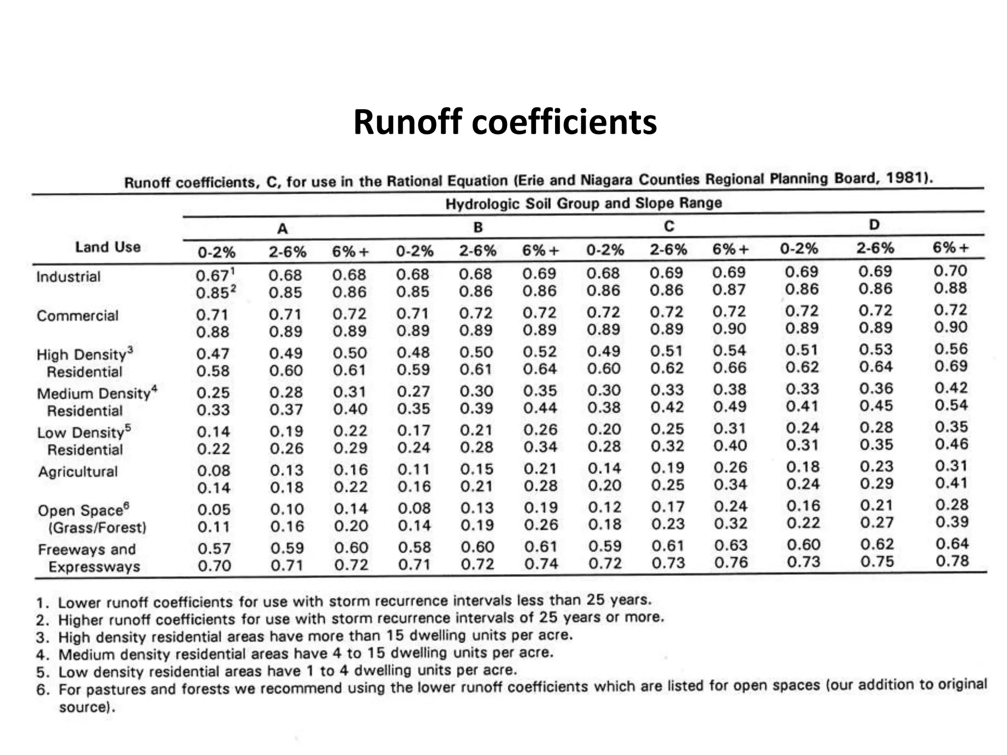 Runoff coefficients
 