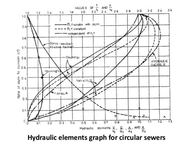 Hydraulic Elements Chart