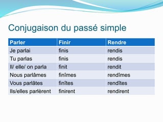 Conjugaison du passé simple
Parler Finir Rendre
Je parlai finis rendis
Tu parlas finis rendis
Il/ elle/ on parla finit rendit
Nous parlâmes finîmes rendîmes
Vous parlâtes finîtes rendîtes
Ils/elles parlèrent finirent rendirent
 
