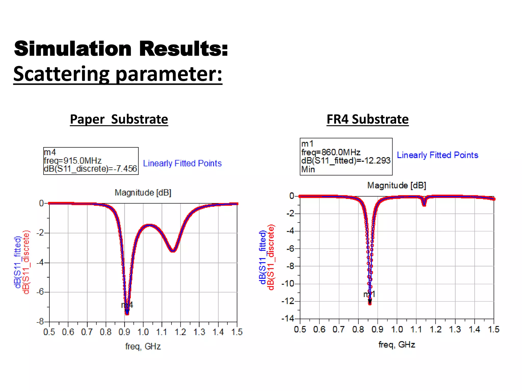 Simulation Results:
Scattering parameter:
FR4 SubstratePaper Substrate
 
