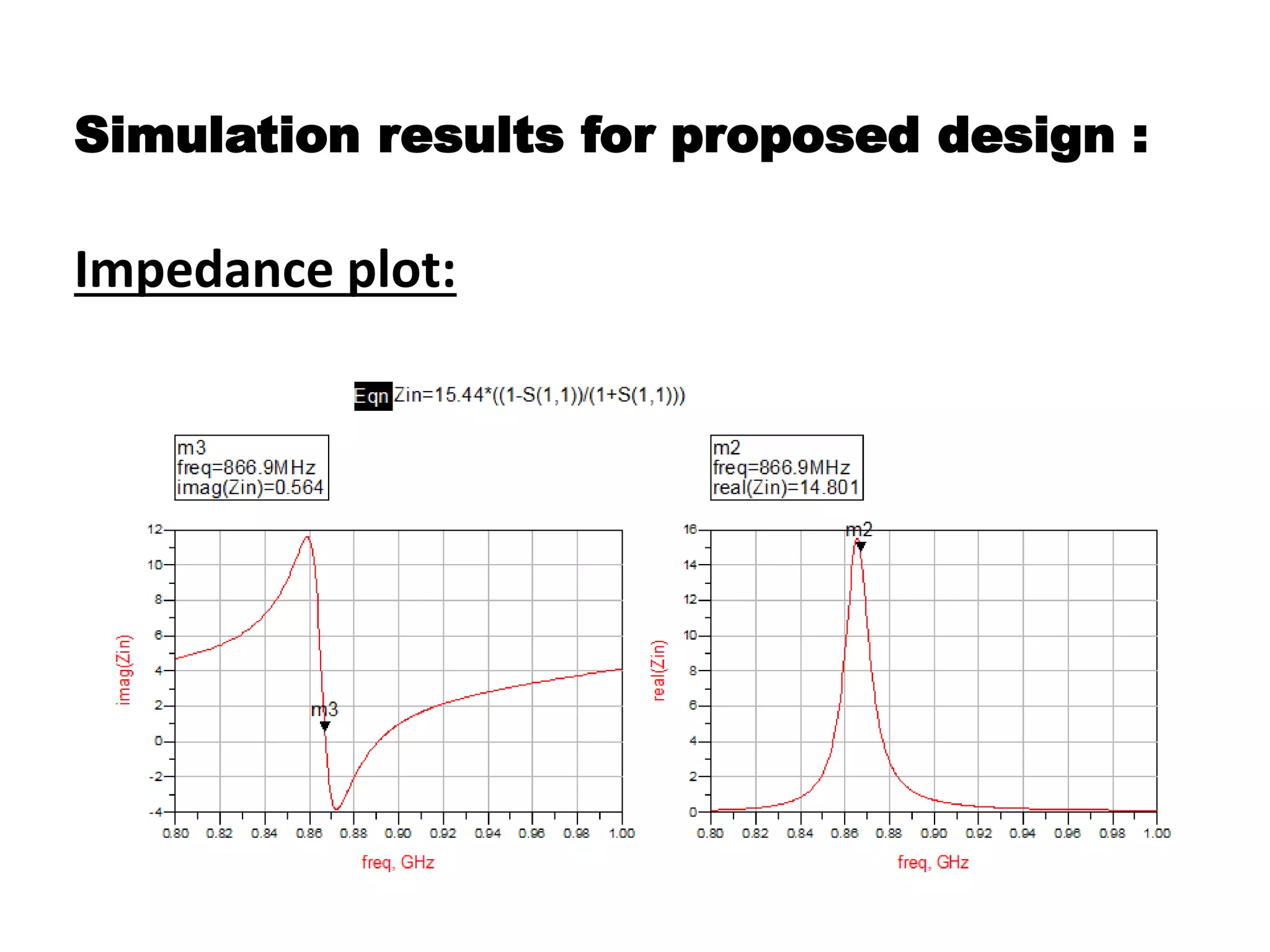 Simulation results for proposed design :
Impedance plot:
 