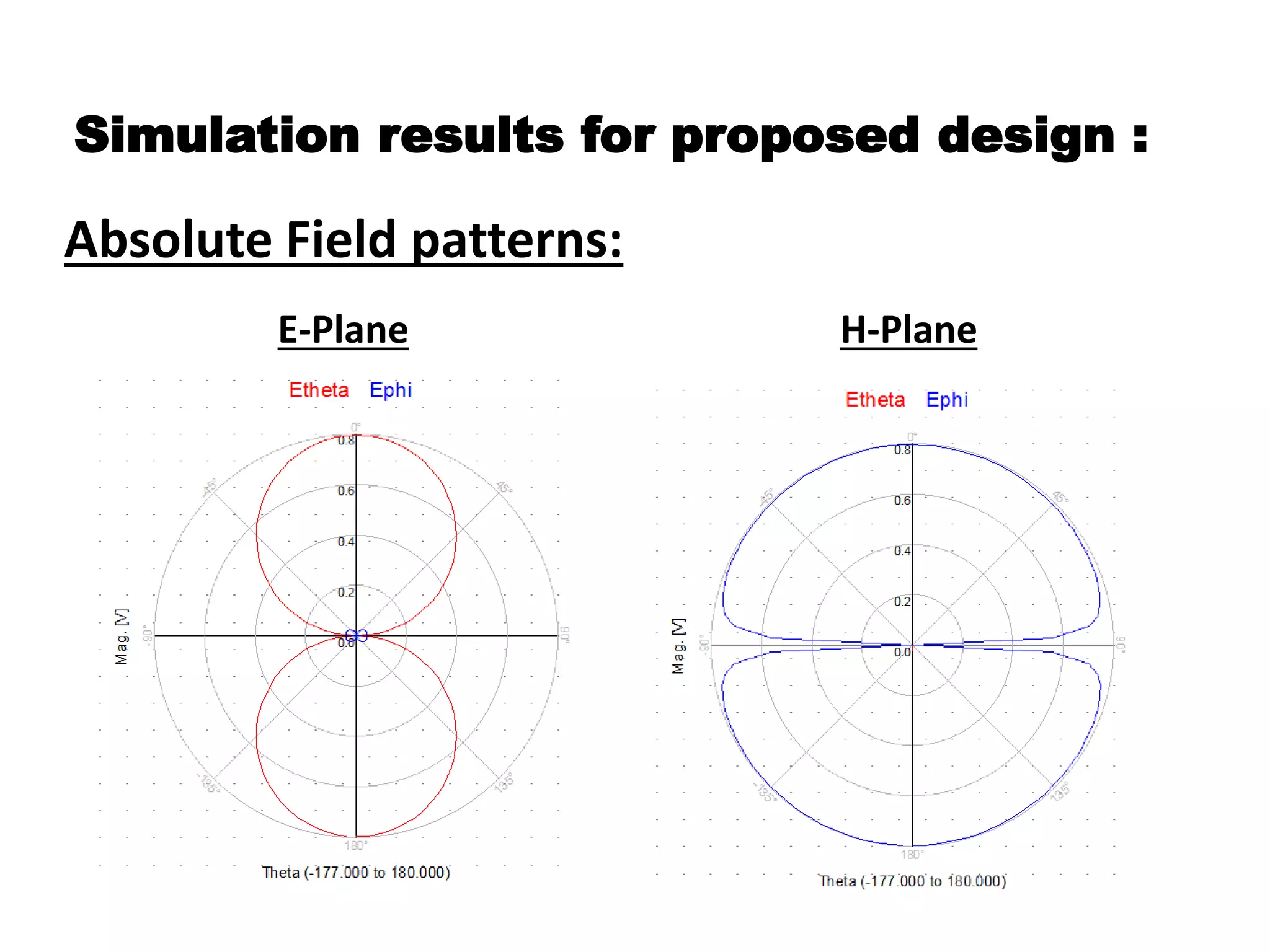 Simulation results for proposed design :
Absolute Field patterns:
E-Plane H-Plane
 