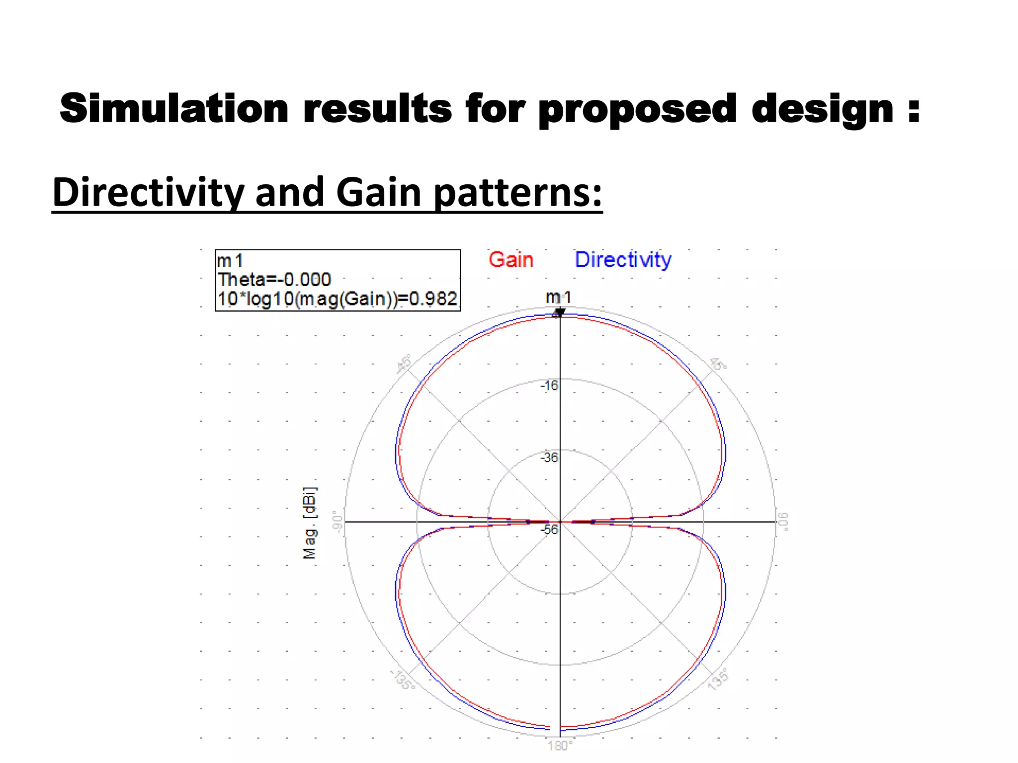Simulation results for proposed design :
Directivity and Gain patterns:
 
