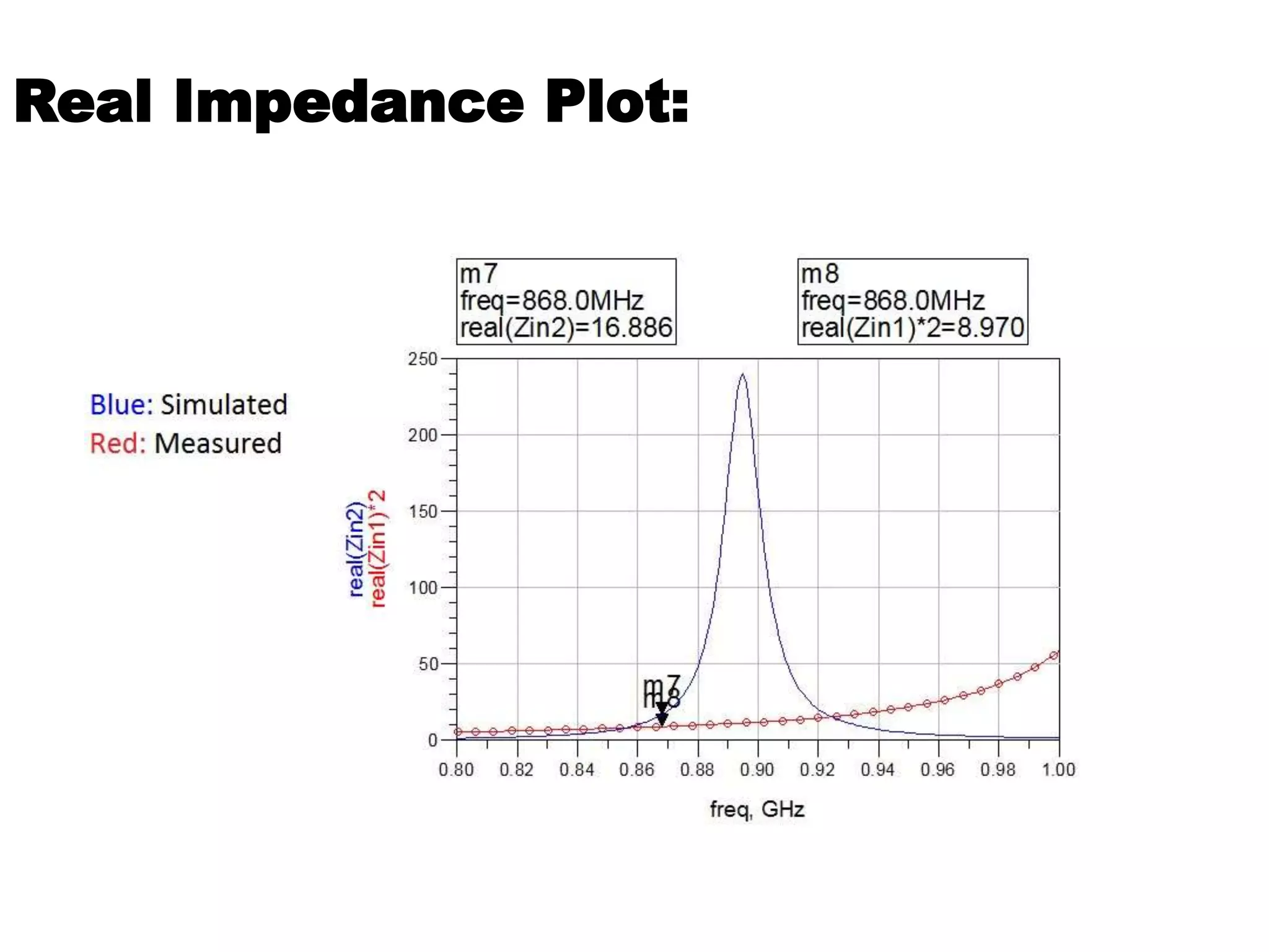 Real Impedance Plot:
 