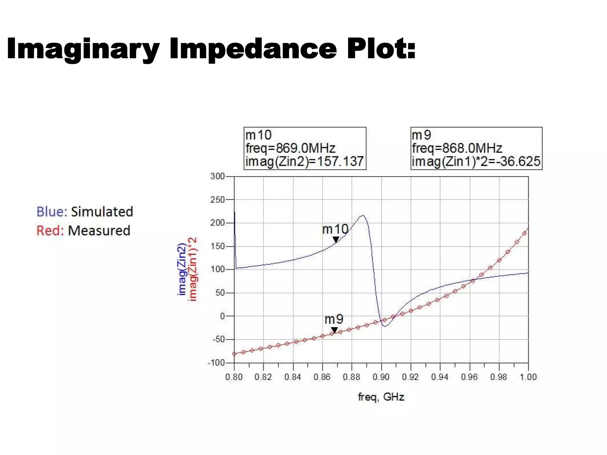 Imaginary Impedance Plot:
 