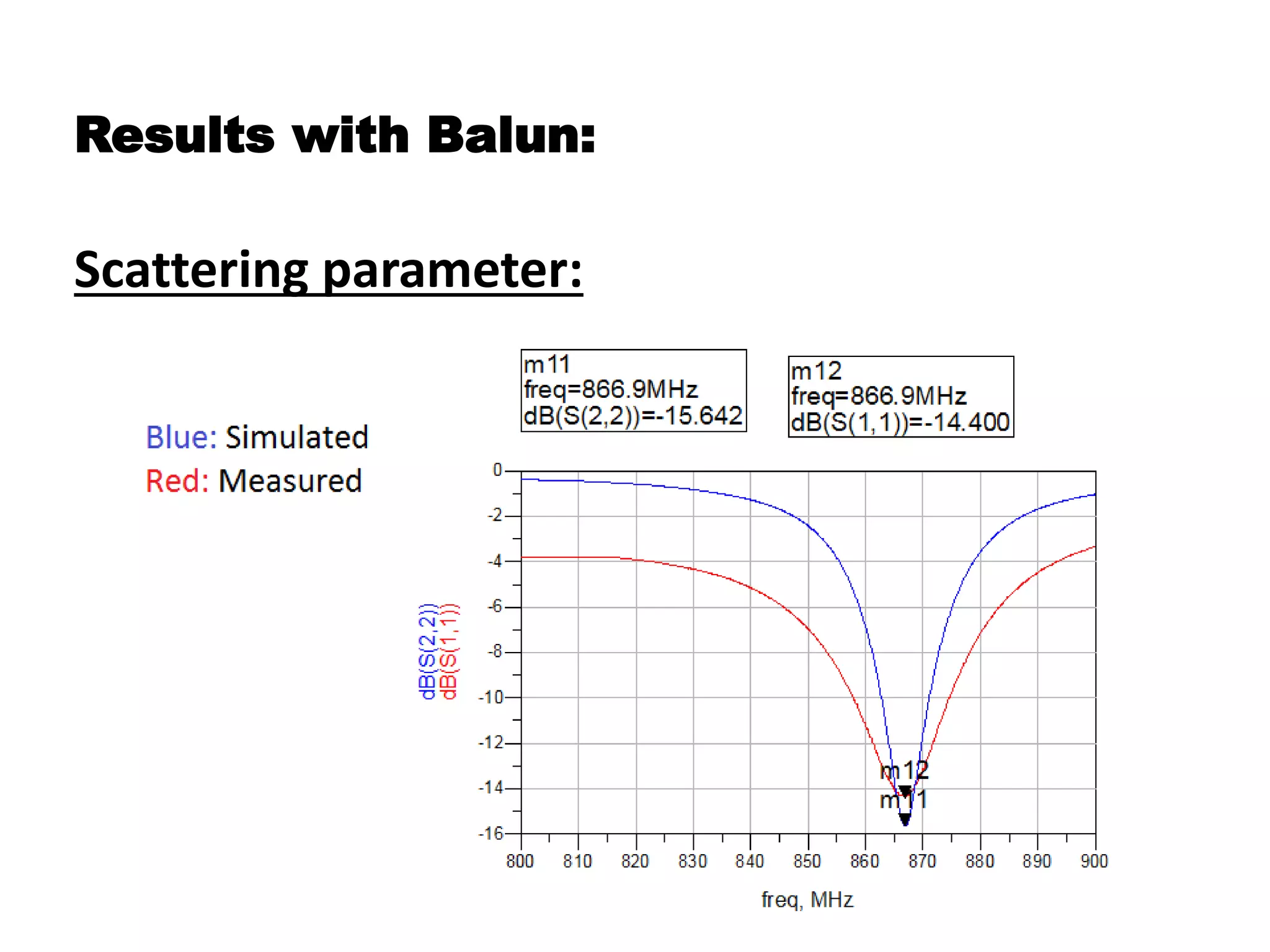 Results with Balun:
Scattering parameter:
 