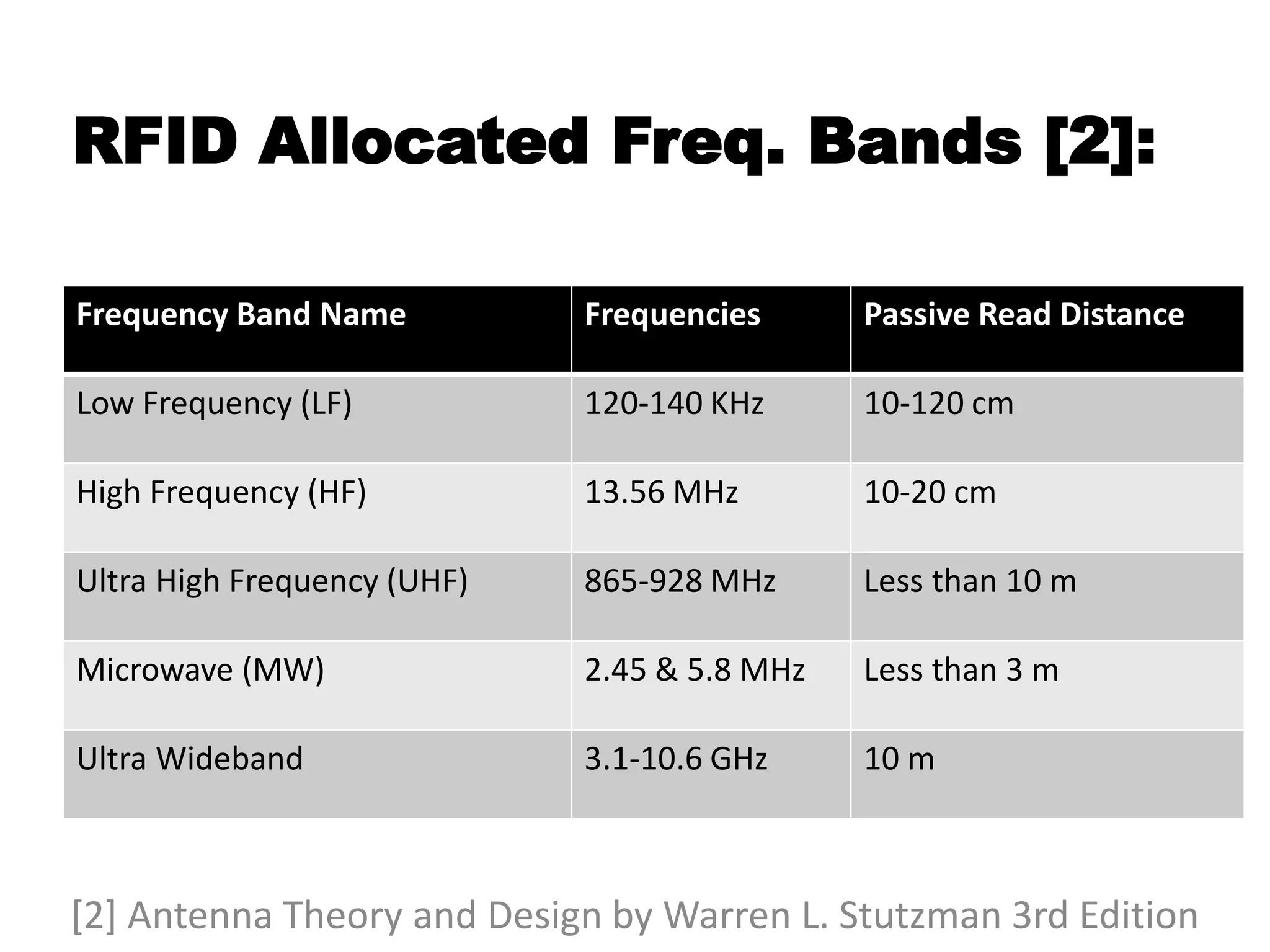 RFID Allocated Freq. Bands [2]:
Frequency Band Name Frequencies Passive Read Distance
Low Frequency (LF) 120-140 KHz 10-120 cm
High Frequency (HF) 13.56 MHz 10-20 cm
Ultra High Frequency (UHF) 865-928 MHz Less than 10 m
Microwave (MW) 2.45 & 5.8 MHz Less than 3 m
Ultra Wideband 3.1-10.6 GHz 10 m
[2] Antenna Theory and Design by Warren L. Stutzman 3rd Edition
 