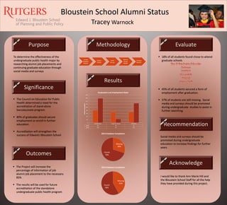 Bloustein School Alumni Status 
To determine the effectiveness of the undergraduate public health major by researching alumni job placements and continuing graduate education through social media and surveys 
Locate Student Names 
Collect Emails 
Send Survey 
Search Social Media 
Analyze Results 
The Project will increase the percentage of information of job alumni job placement to the necessary 85% 
The results will be used for future accreditation of the standalone undergraduate public health program 
Tracey Warnock 
I would like to thank Ann Marie Hill and the Bloustein School Staff for all the help they have provided during this project. 
The Council on Education for Public Health determined a need for the accreditation of stand-alone baccalaureate program. 
80% of graduates should secure employment or enroll in further education 
Accreditation will strengthen the success of Edward J Bloustein School 
18% of all students found chose to attend graduate schools 
45% of all students secured a form of employment after graduation. 
37% of students are still missing. Social media and surveys should be promoted during undergraduate studies to assist in further searching. 
Significance 
Purpose 
Outcomes 
Methodology 
Results 
Evaluate 
Acknowledge 
Recommendation 
Social media and surveys should be promoted during undergraduate education to increase findings for further years. 
Employment 
Graduate School 
Unknown 
2013 
81 
70 
70 
2014 
159 
24 
127 
0 
20 
40 
60 
80 
100 
120 
140 
160 
180 
Number of Students 
Graduation and Employment Rates 
Missing 30% 
Found 70% 
2013 Database Completion 
Missing 42% 
Found 58% 
2014 Database Completion 