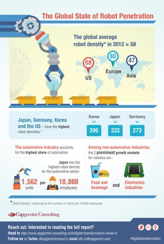The Global State of Robot Penetration
The global average
robot density* in 2012 = 58

80

68

Europe
US

Japan, Germany, Korea
and the US – have the highest
robot densities.*

The automotive industry accounts
for the highest share of automation

47
Asia

Korea

Japan

Germany

396

332

273

Among non-automotive industries,
the 2 prominent growth markets
for robotics are :

Japan has the
highest robot density
for the automotive sector:

1,562
units

per

10,000
employees

Food and
beverage

and

Electronics
industries

*Robot Density: measured as the number of robots per 10,000 employees

Reach out: Interested in reading the full report?
Head to http://www.capgemini-consulting.com/digital-transformation-review-5
Follow us on Twitter @capgeminiconsul or email dtri.in@capgemini.com

#digitaltransformation

 