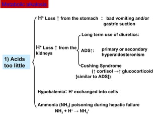 H+
Loss ↑ from the stomach ： bad vomiting and/or
gastric suction
H+
Loss ↑ from the
kidneys
Long term use of diuretics:
primary or secondary
hyperaldosteronism
Cushing Syndrome
(↑ cortisol →↑ glucocorticoid
[similar to ADS])
Hypokalemia: H+
exchanged into cells
ADS↑:
1) Acids
too little
Metabolic alkalosis
Ammonia (NH3) poisoning during hepatic failure
NH3 + H+
→ NH4
+
 