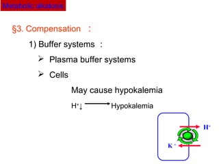 §3. Compensation ：
1) Buffer systems ：
 Plasma buffer systems
 Cells
May cause hypokalemia
H+
↓ Hypokalemia
K +
H+
Metabolic alkalosis
 