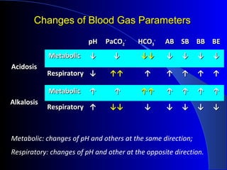 Changes of Blood Gas ParametersChanges of Blood Gas Parameters
pHpH PaCOPaCO22
--
HHCOCO33
--
ABAB SBSB BBBB BEBE
AcidosisAcidosis
MetabolicMetabolic ↓↓ ↓↓ ↓↓↓↓ ↓↓ ↓↓ ↓↓ ↓↓
RespiratoryRespiratory ↓↓ ↑↑↑↑ ↑↑ ↑↑ ↑↑ ↑↑ ↑↑
AlkalosisAlkalosis
MetabolicMetabolic ↑↑ ↑↑ ↑↑↑↑ ↑↑ ↑↑ ↑↑ ↑↑
RespiratoryRespiratory ↑↑ ↓↓↓↓ ↓↓ ↓↓ ↓↓ ↓↓ ↓↓
Metabolic: changes of pH and others at the same direction;
Respiratory: changes of pH and other at the opposite direction.
 